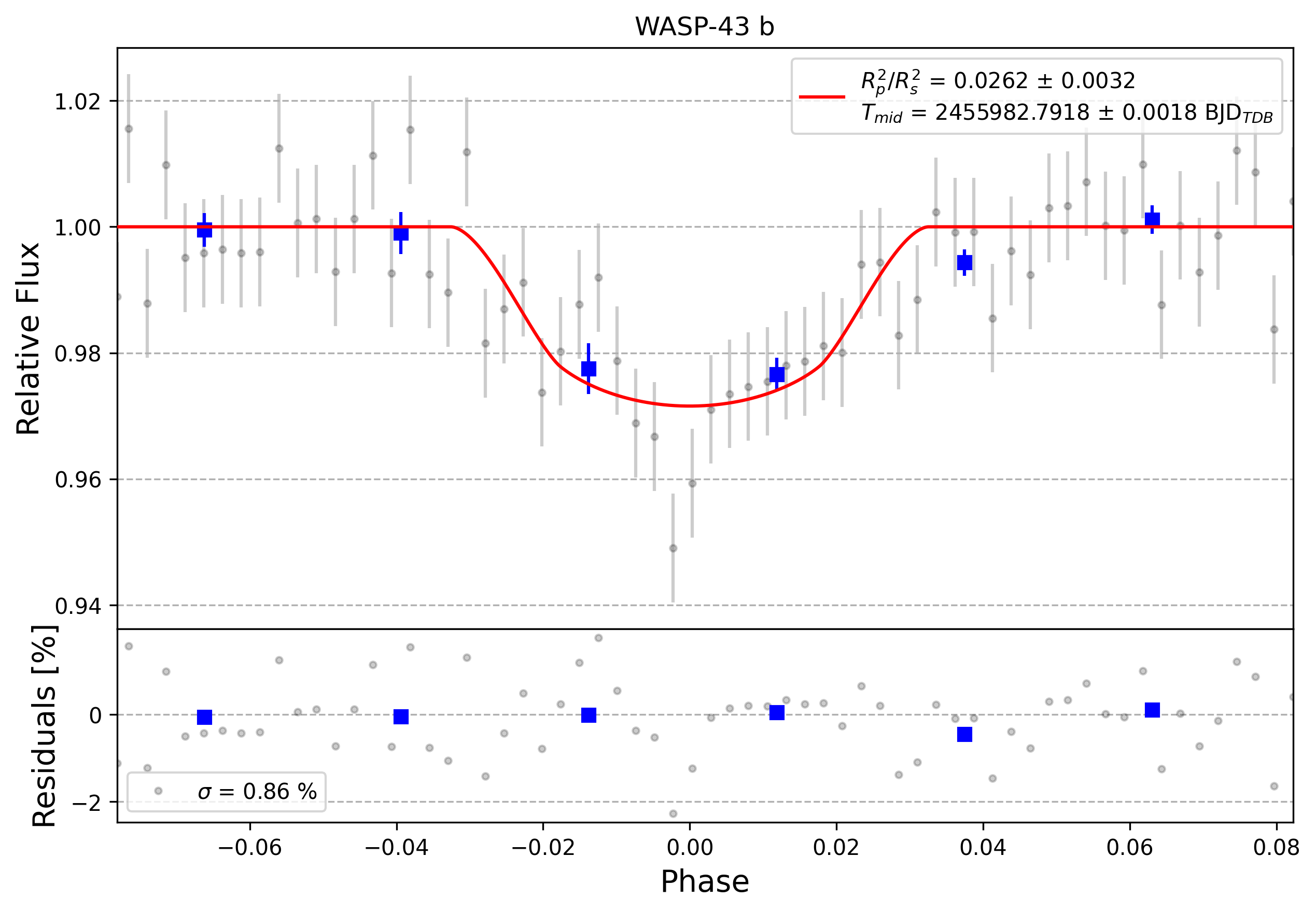 Light curve chart for 0010313