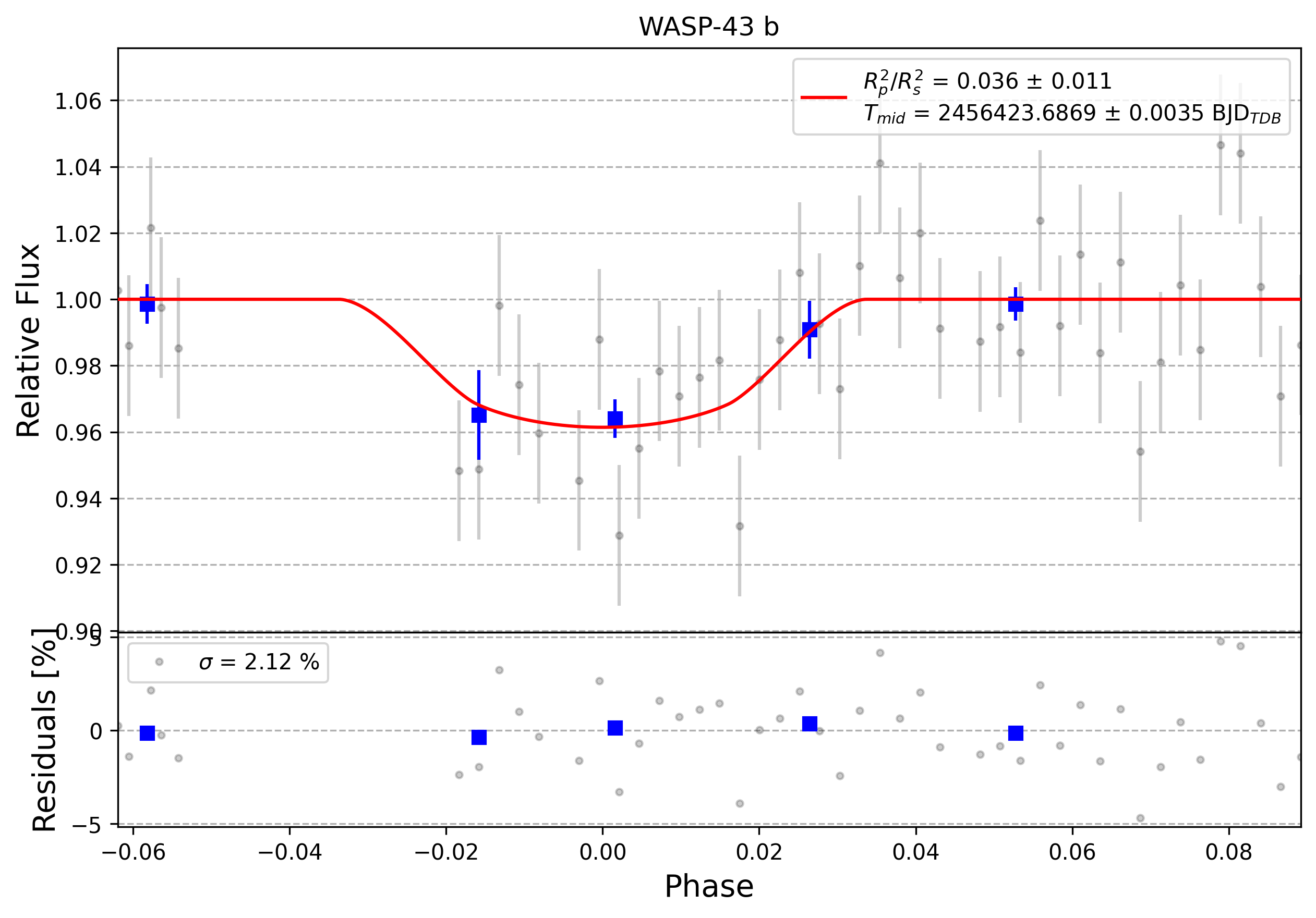 Light curve chart for 0010356