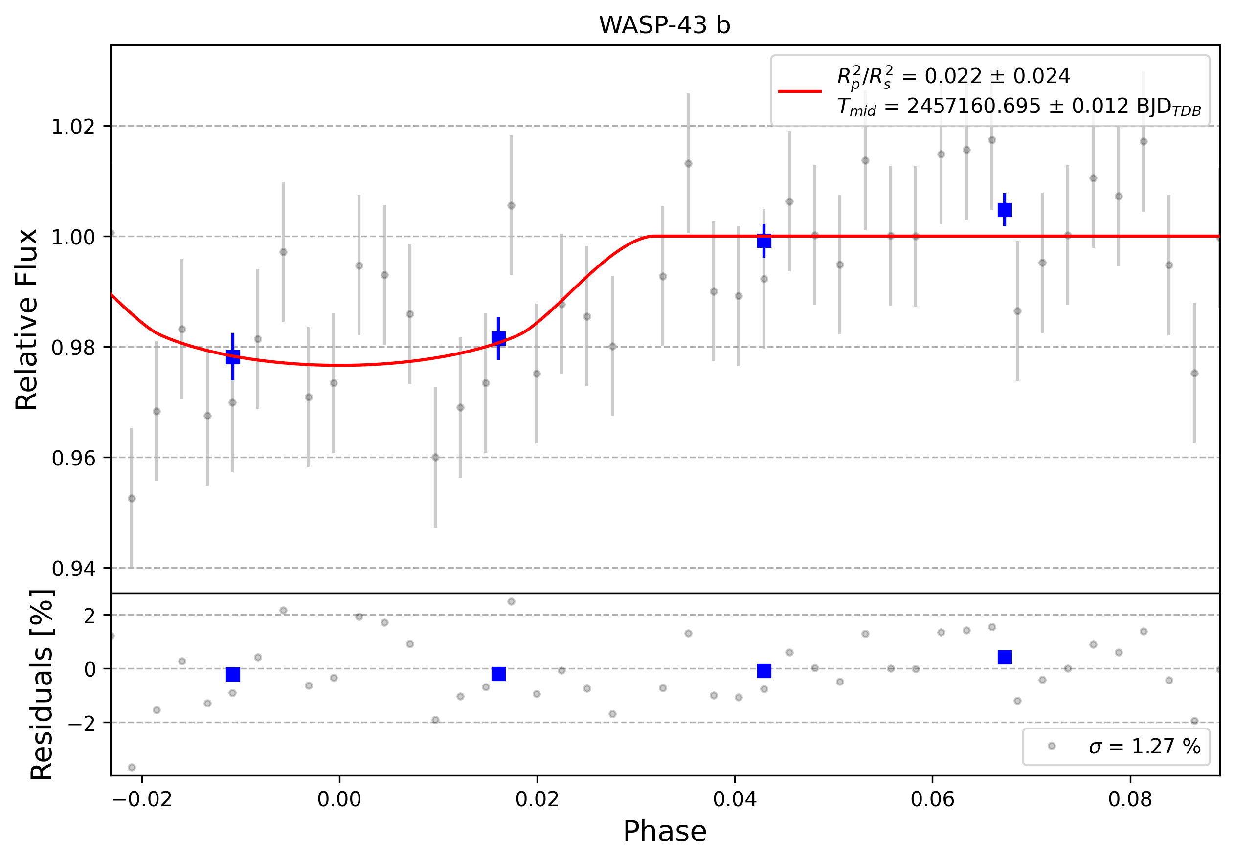 Light curve chart for 0010533