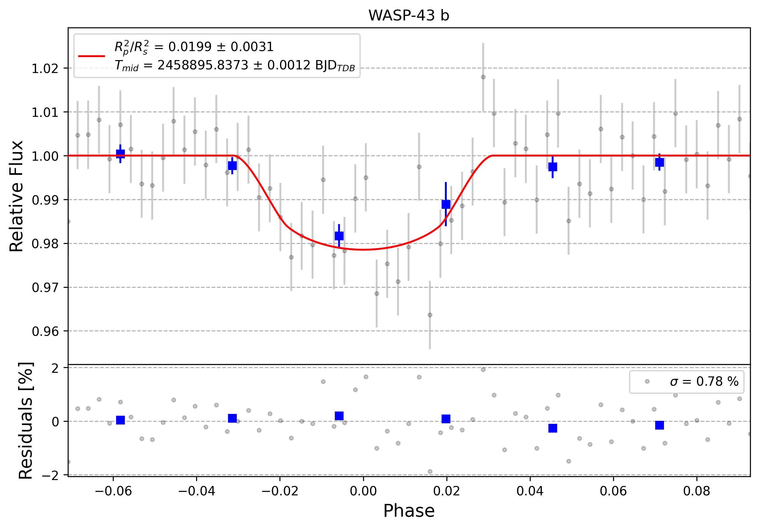 Light curve chart for 0010534