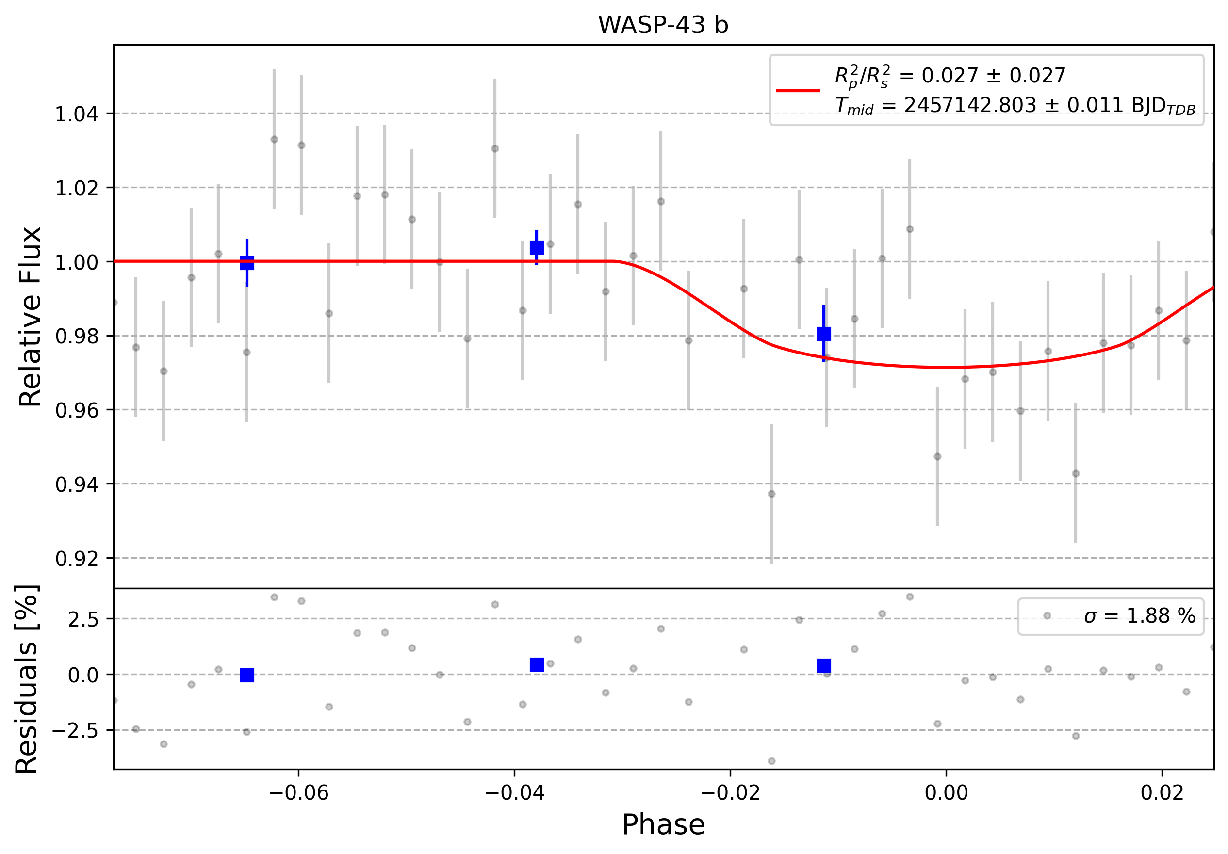 Light curve chart for 0010556