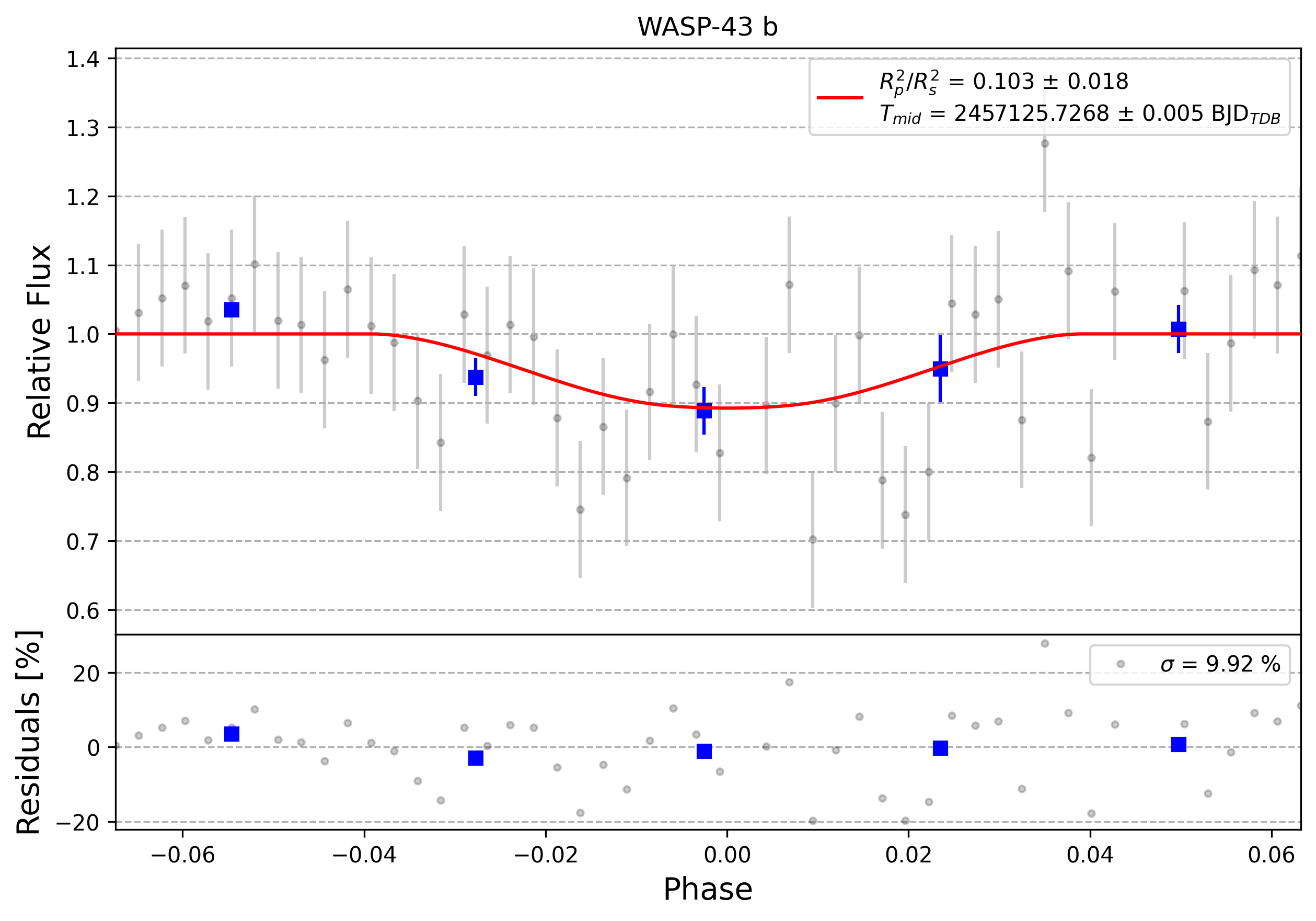 Light curve chart for 0010643