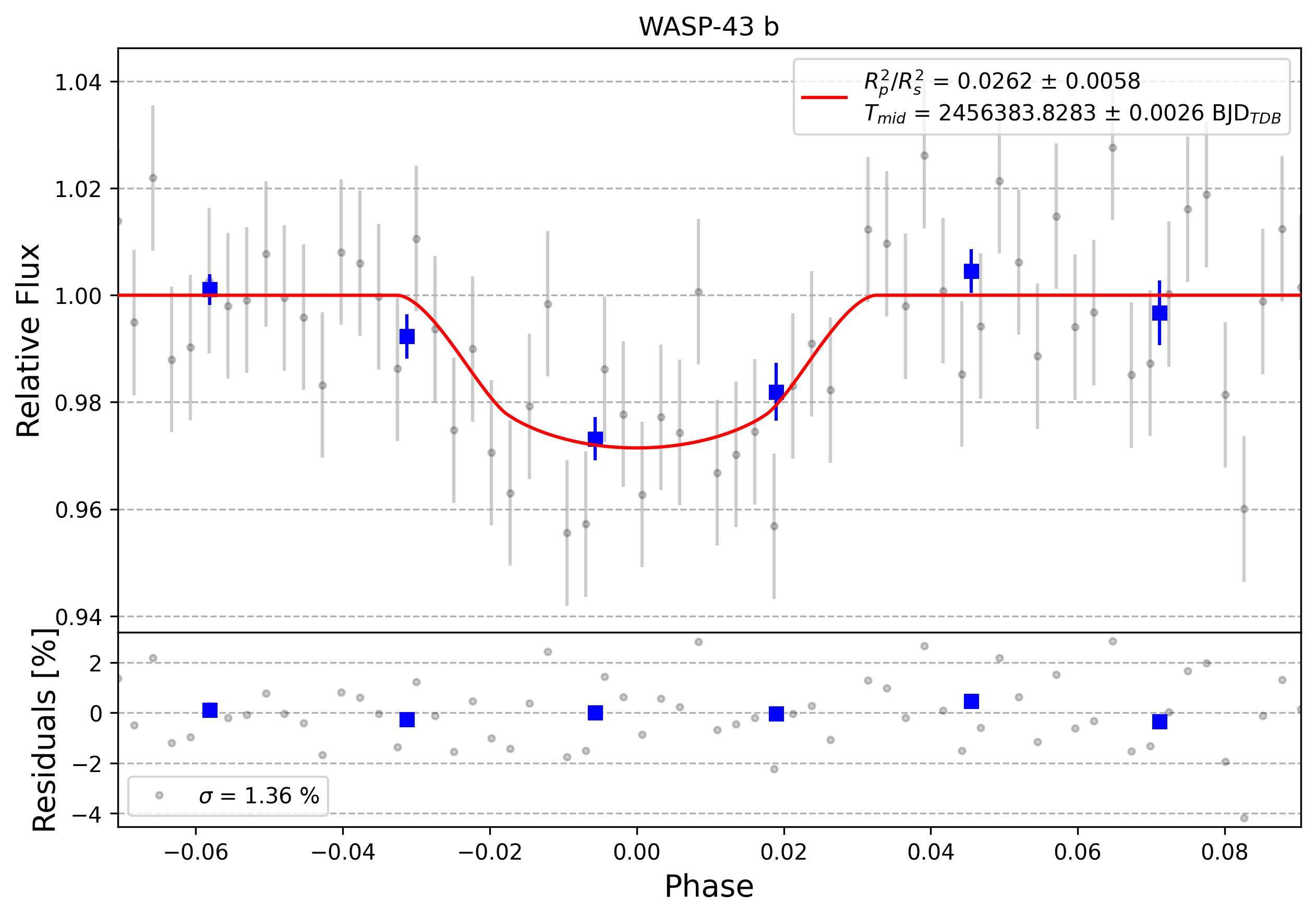 Light curve chart for 0010726