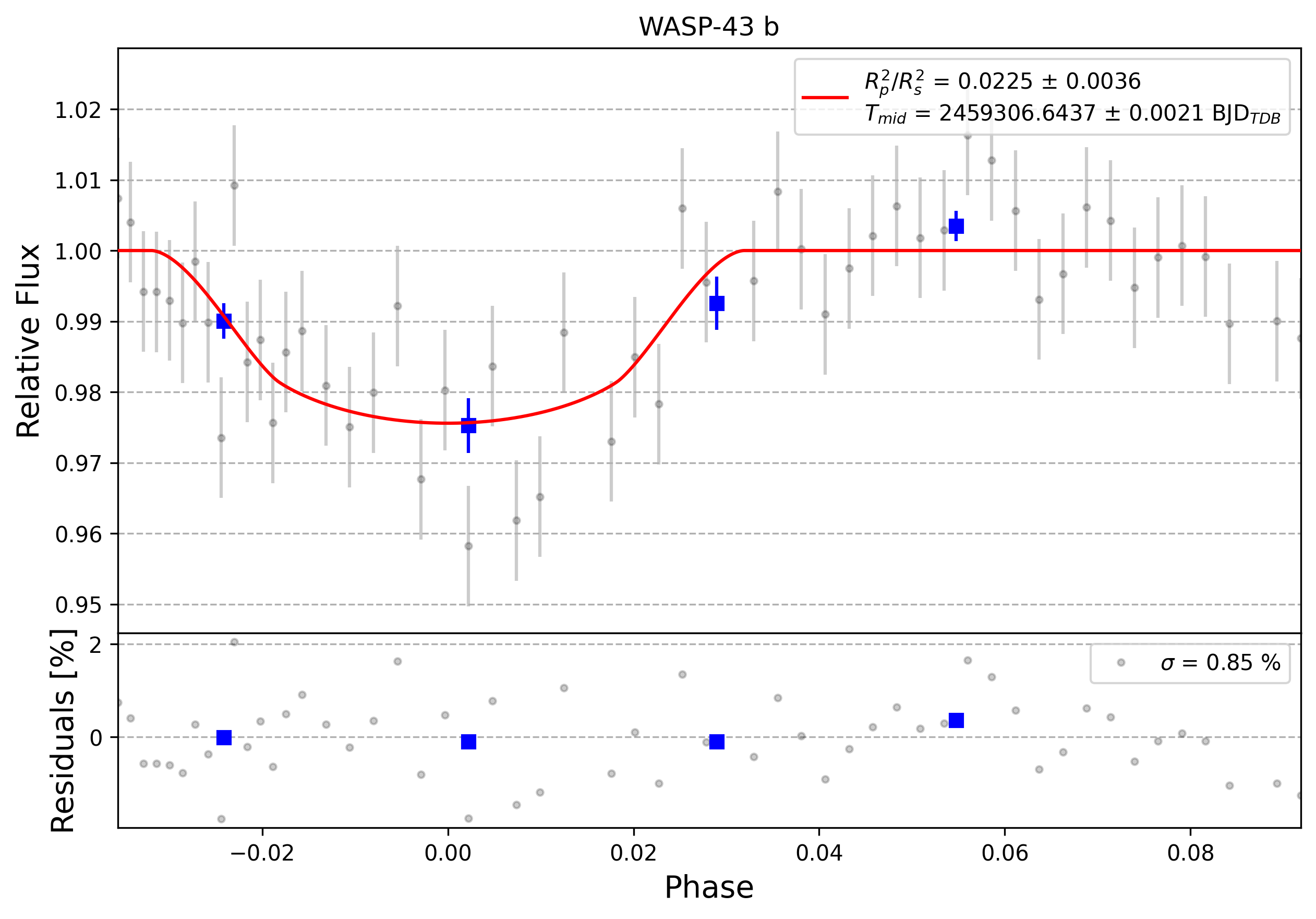 Light curve chart for 0010749