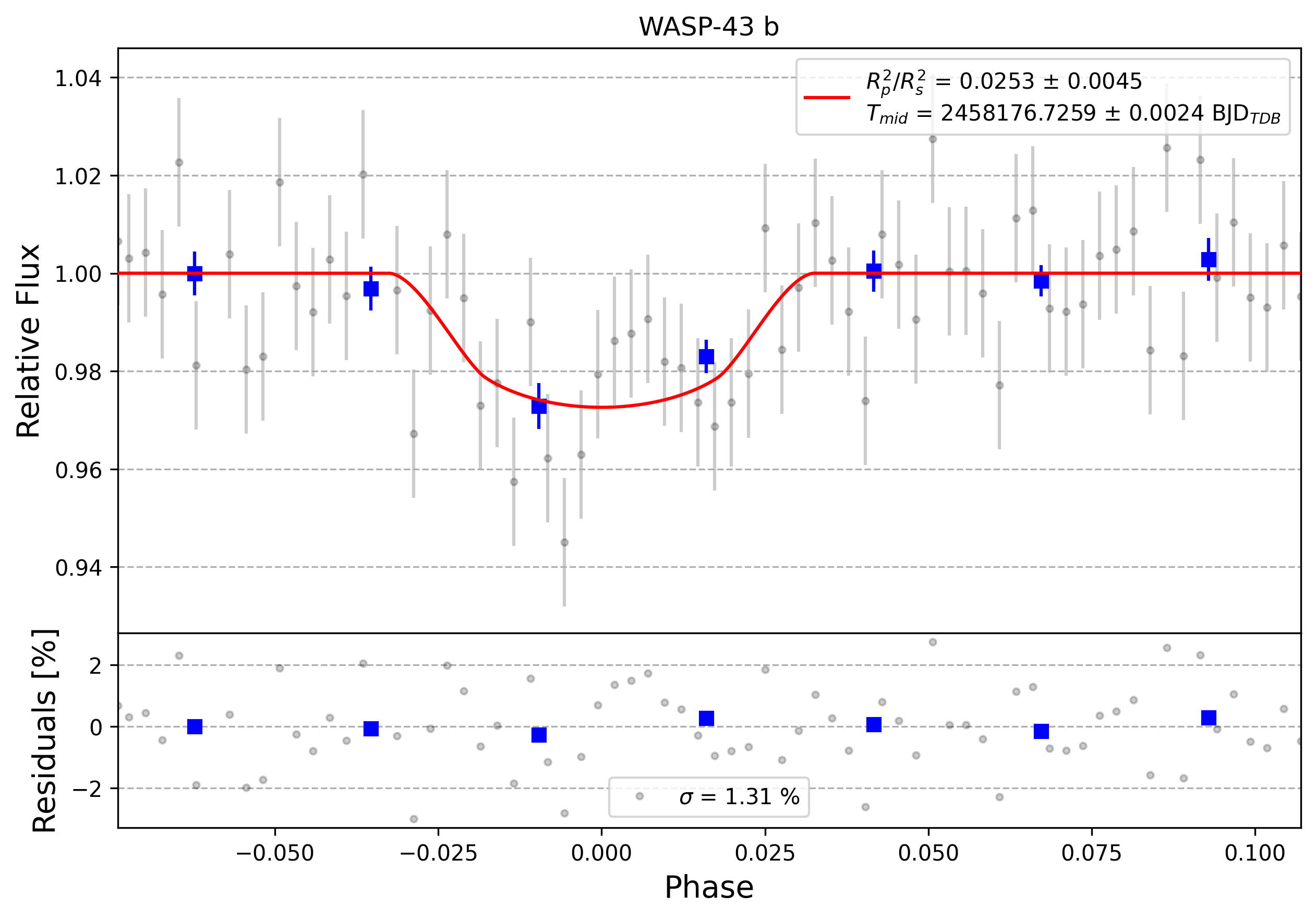 Light curve chart for 0010767