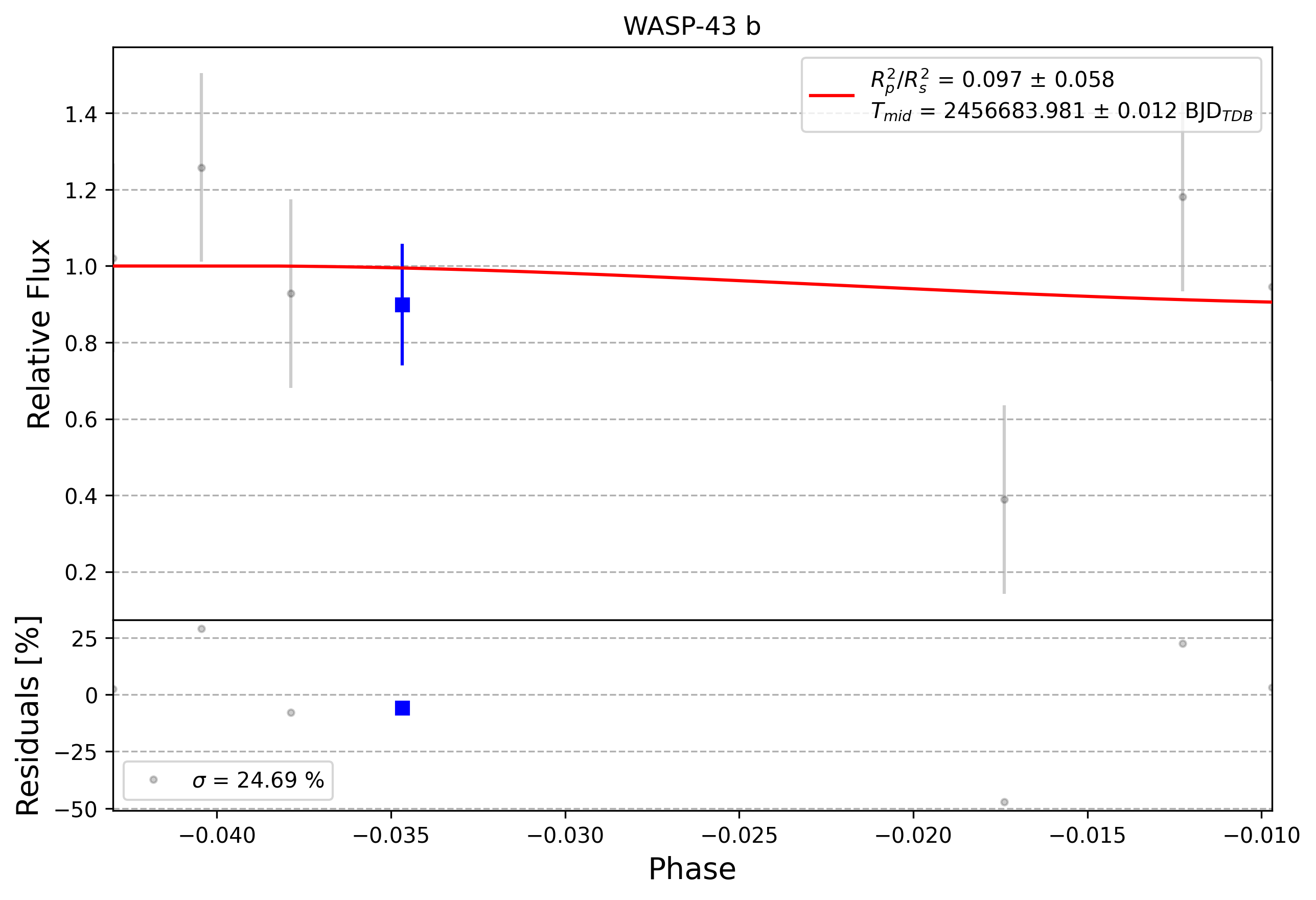 Light curve chart for 0010799