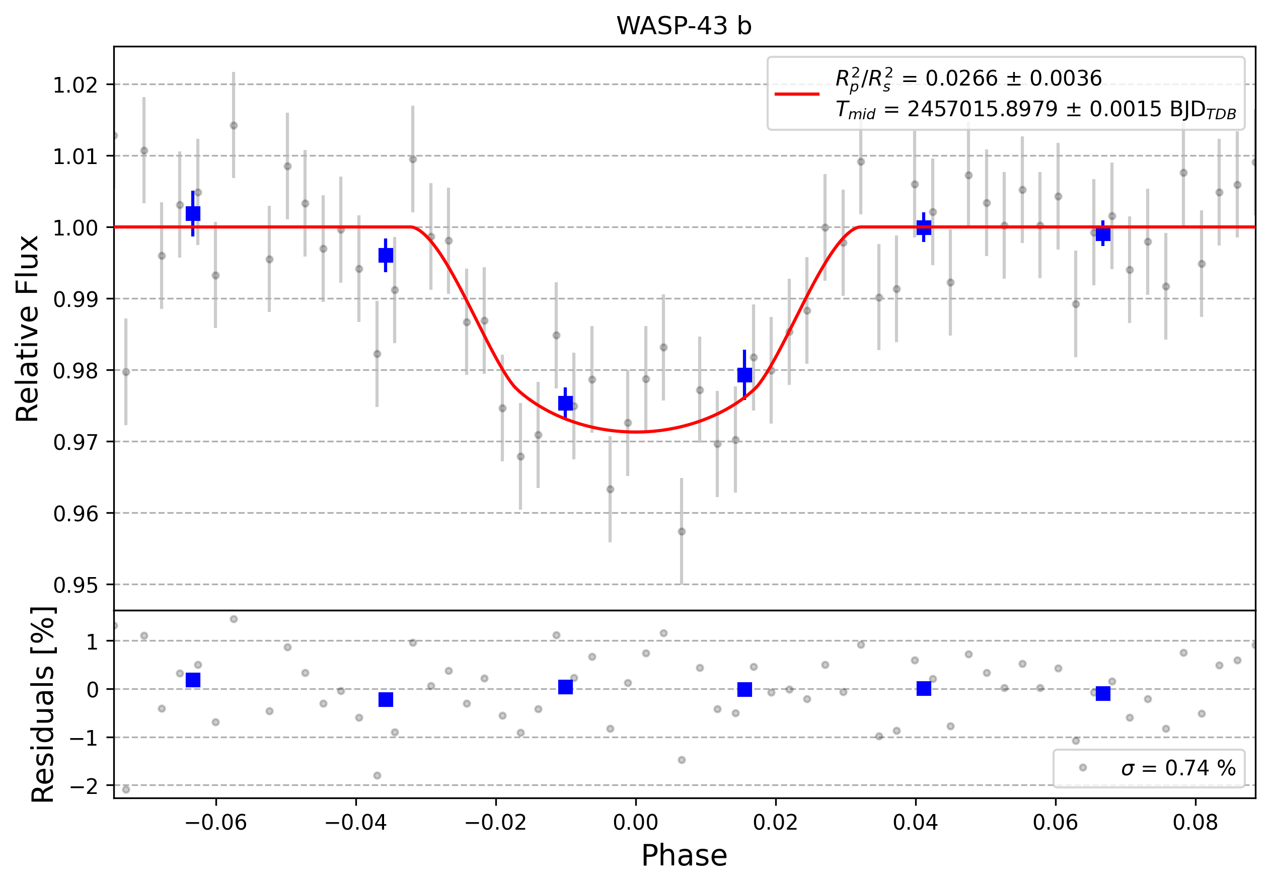 Light curve chart for 0010849