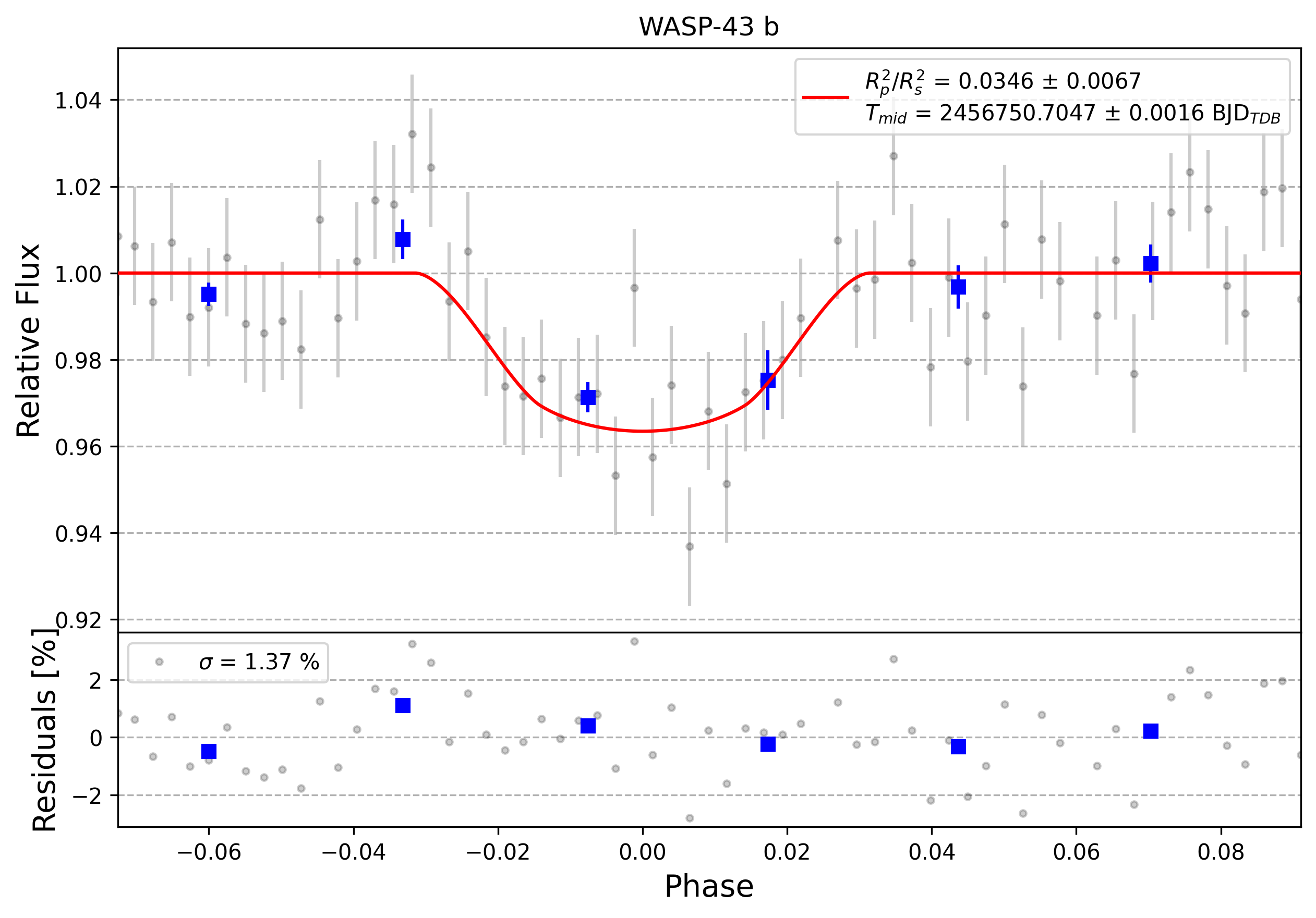 Light curve chart for 0010867