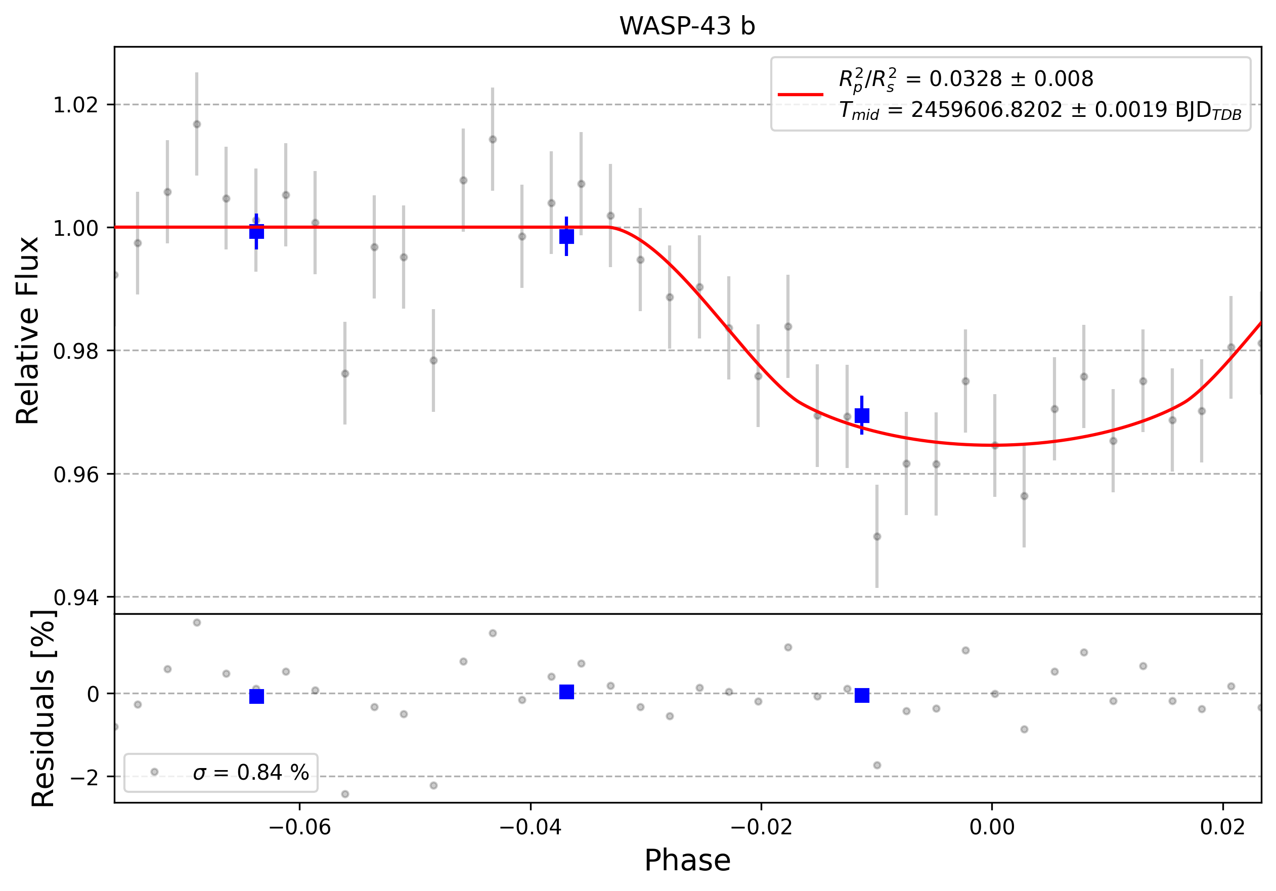 Light curve chart for 0011018