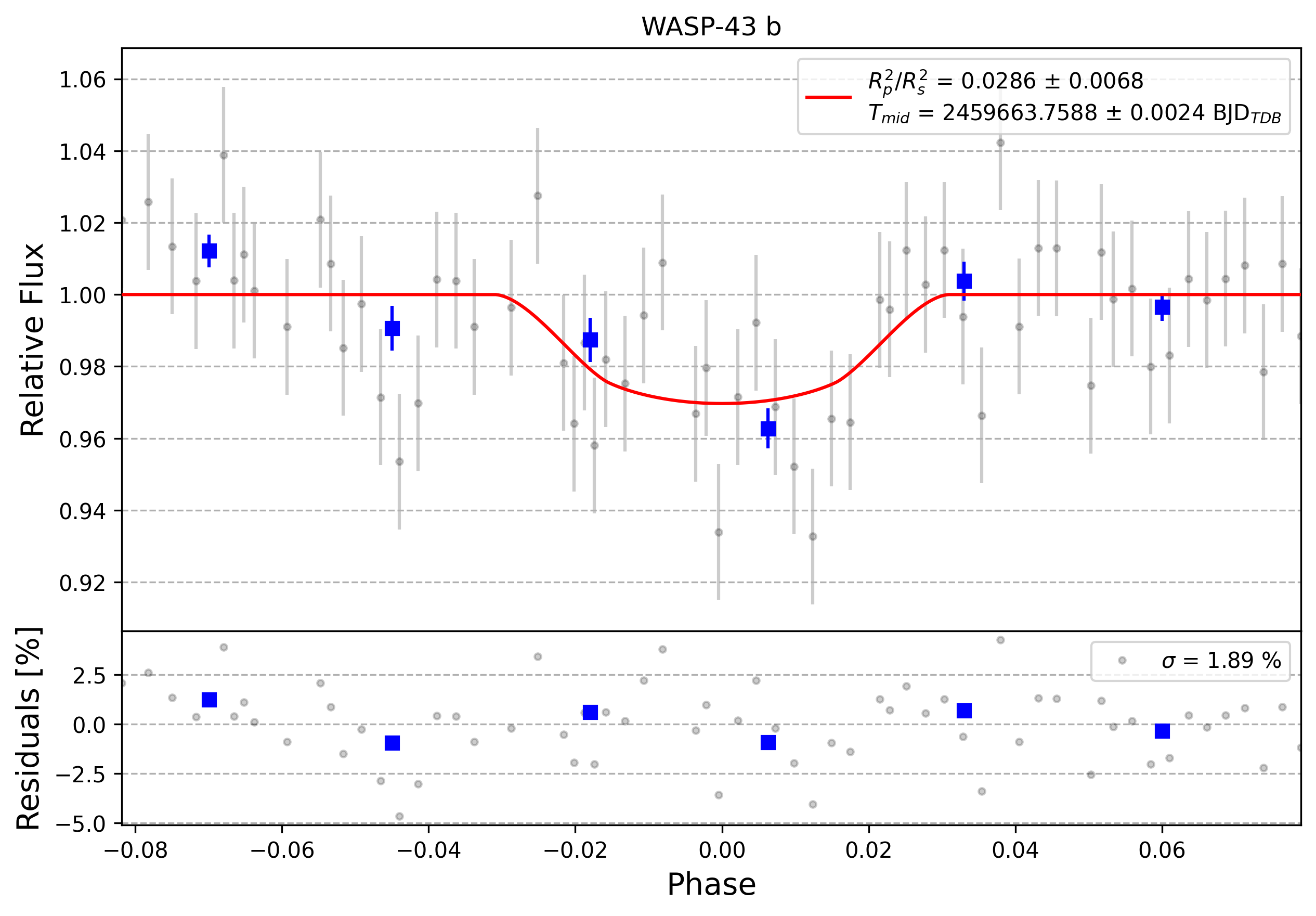 Light curve chart for 0011114
