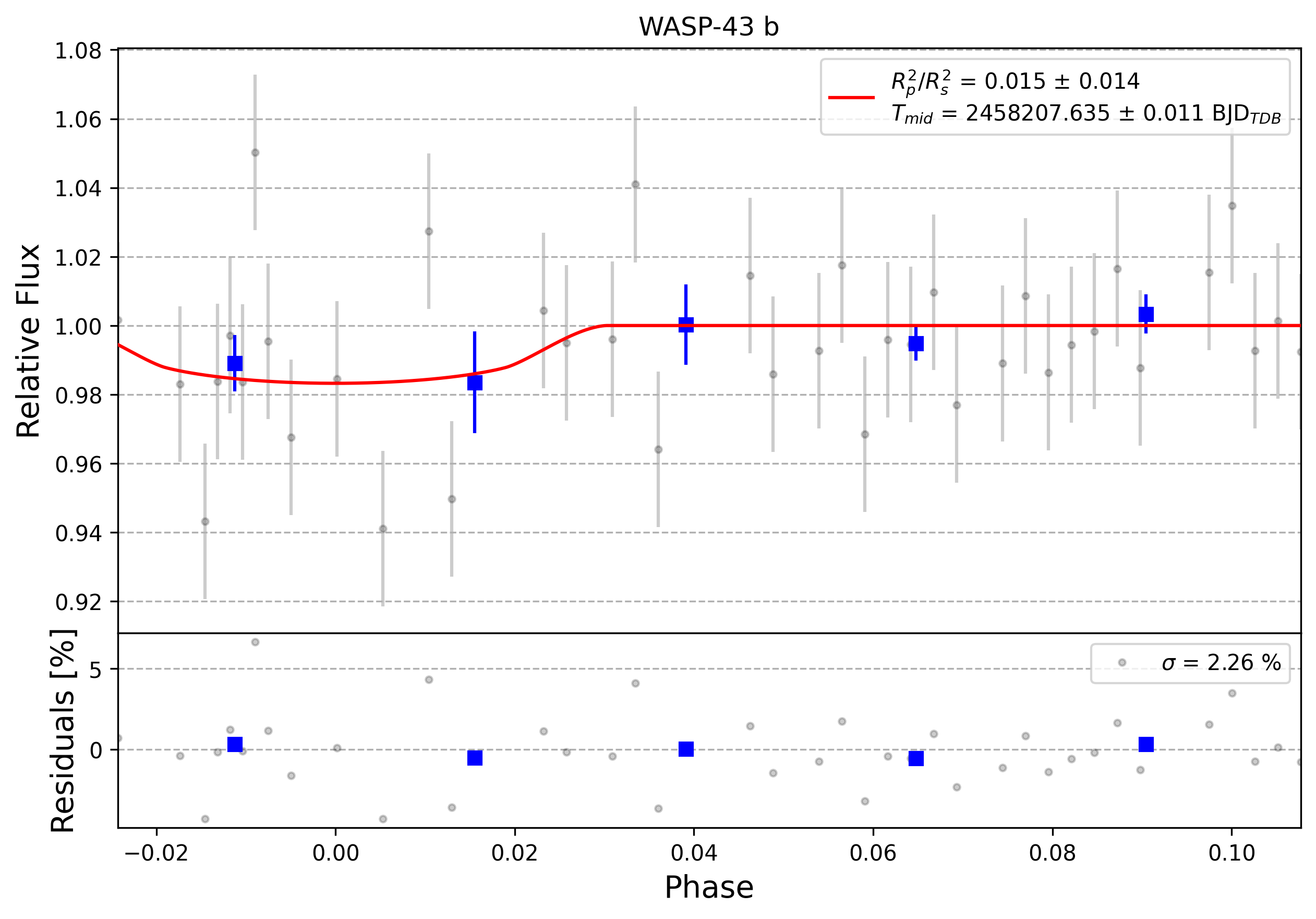 Light curve chart for 0011123