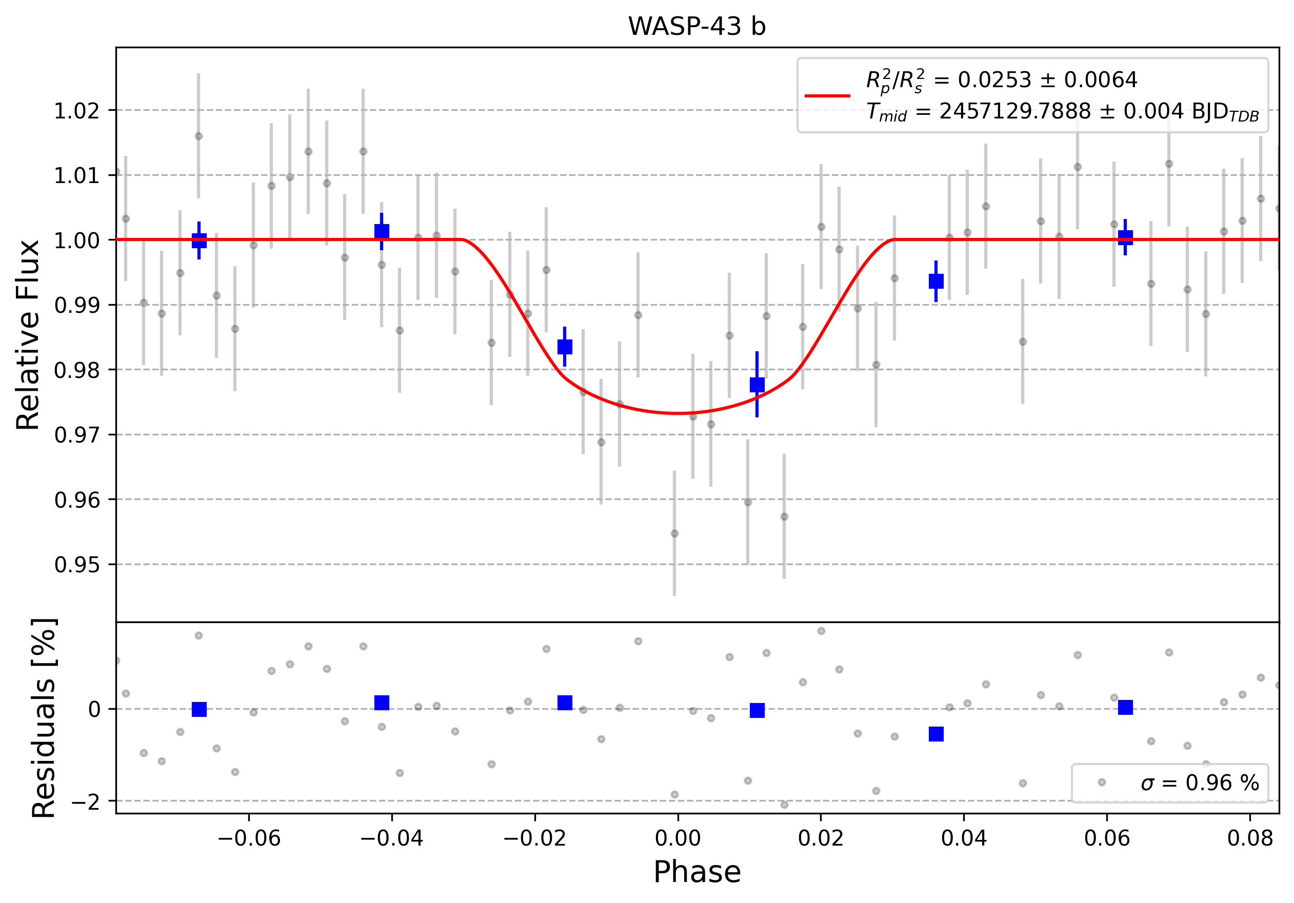 Light curve chart for 0011163