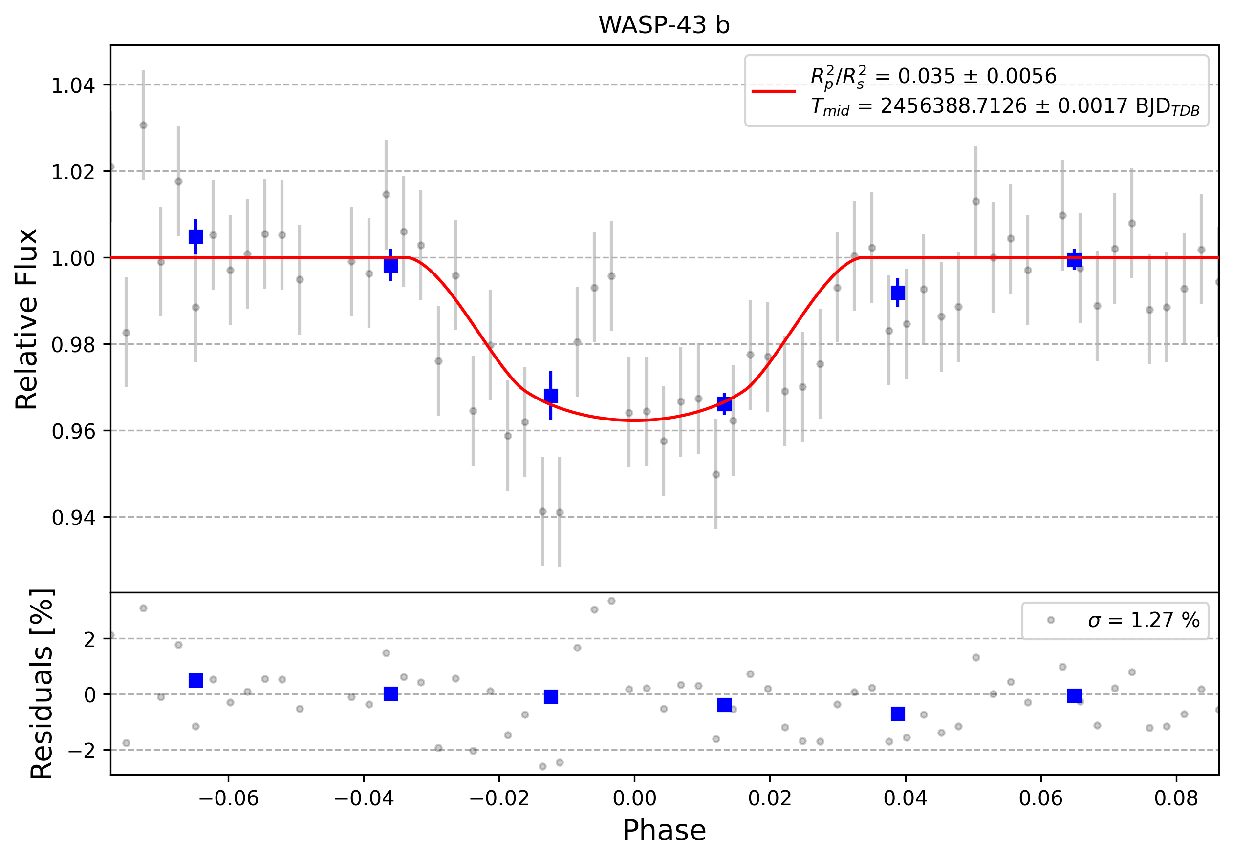 Light curve chart for 0011270