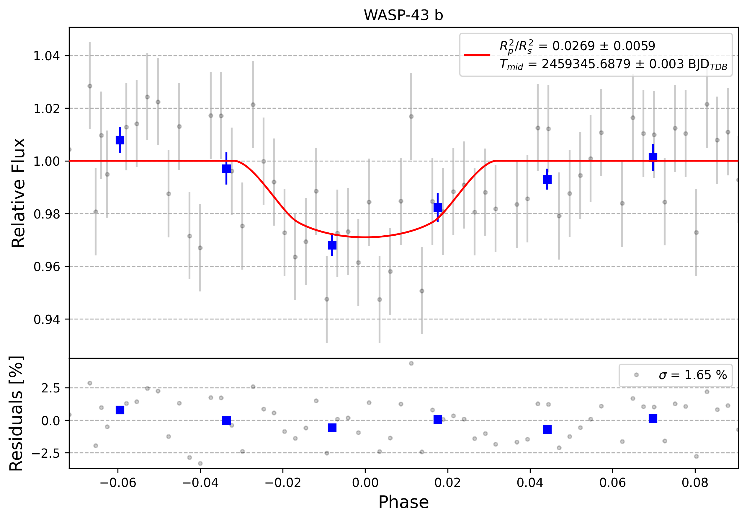 Light curve chart for 0011306
