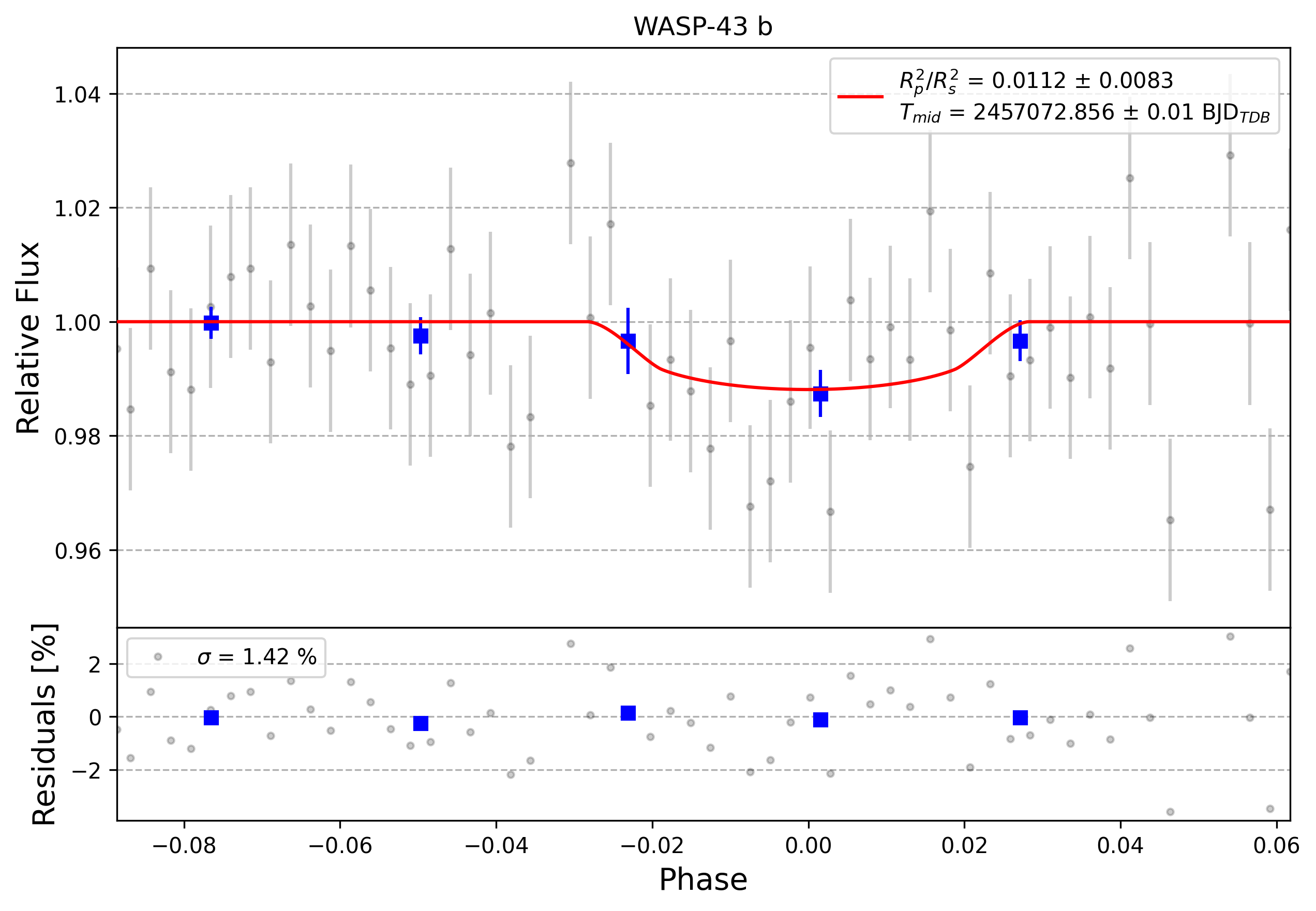 Light curve chart for 0011315
