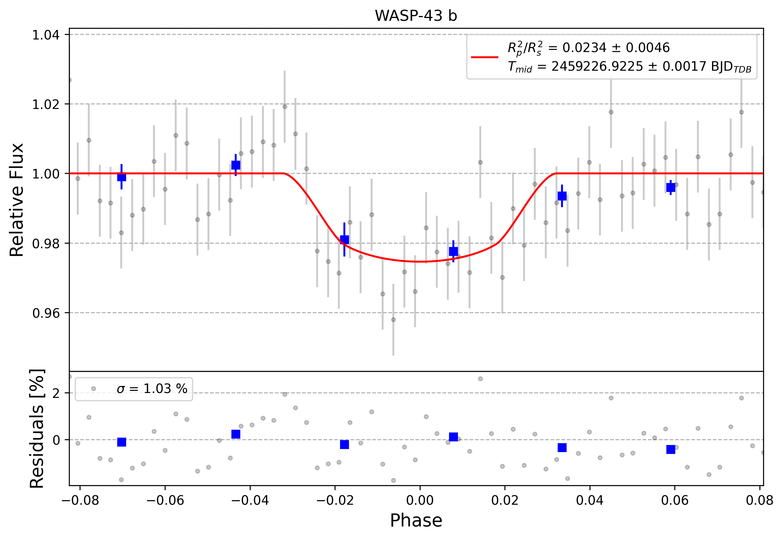 Light curve chart for 0011347
