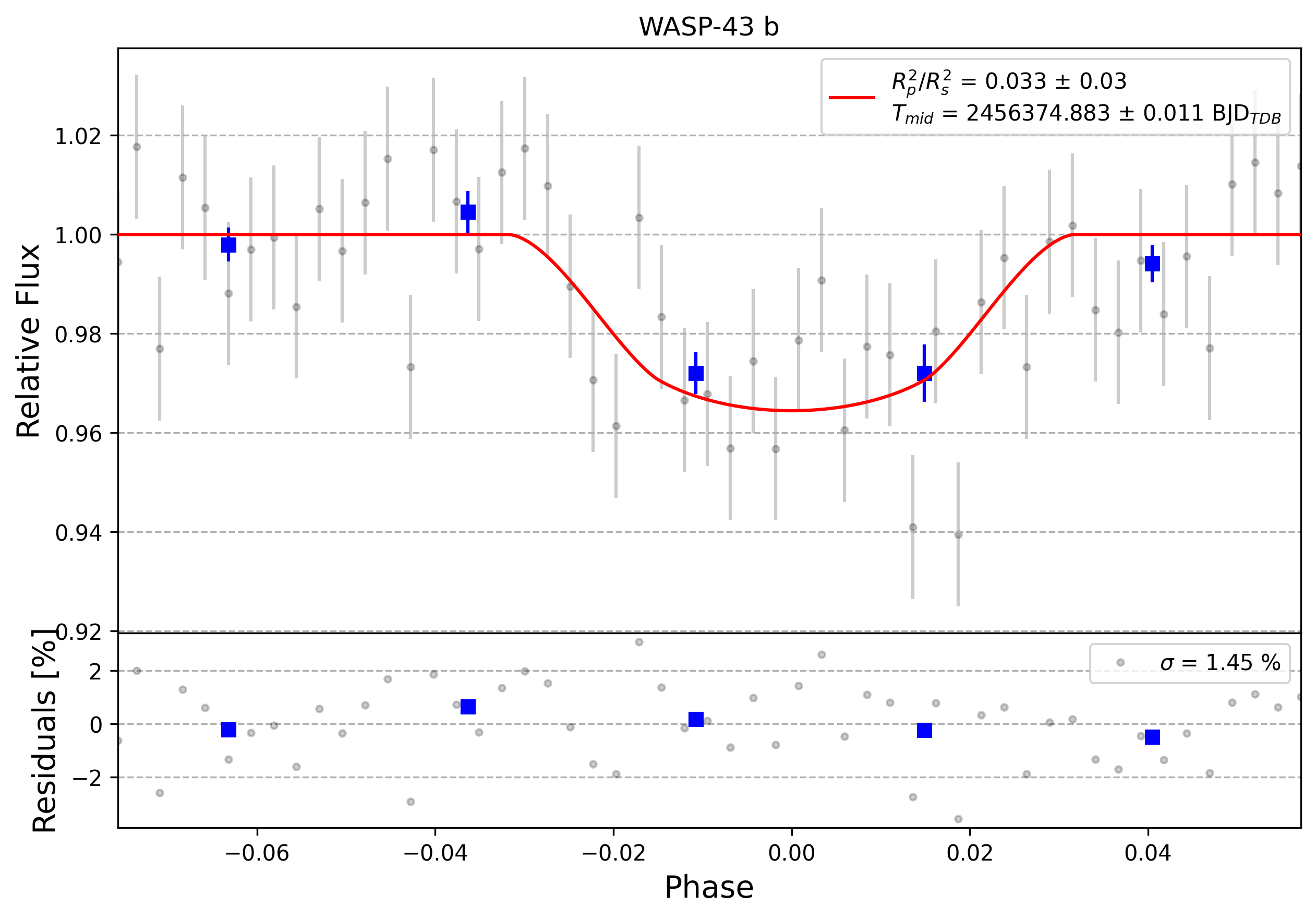 Light curve chart for 0011406