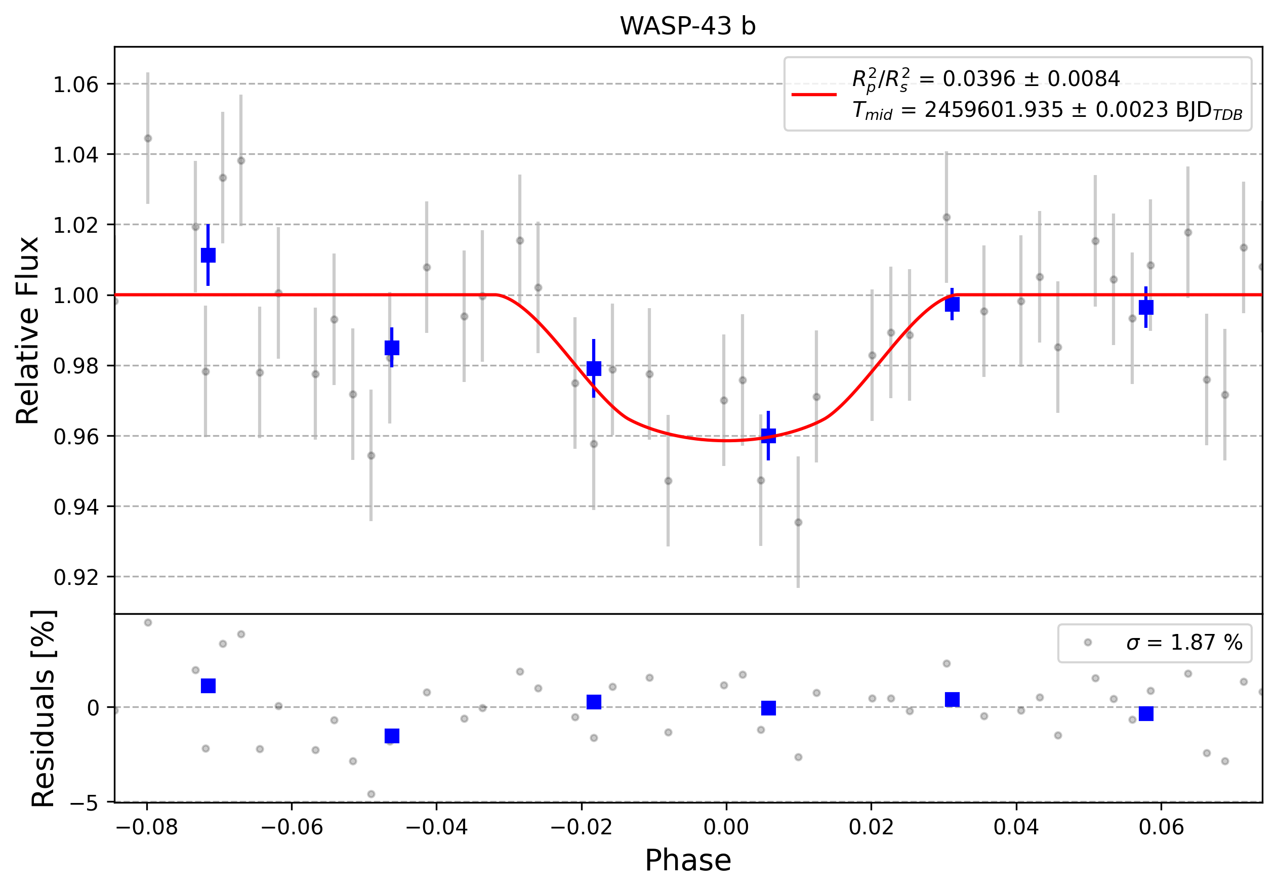 Light curve chart for 0011484