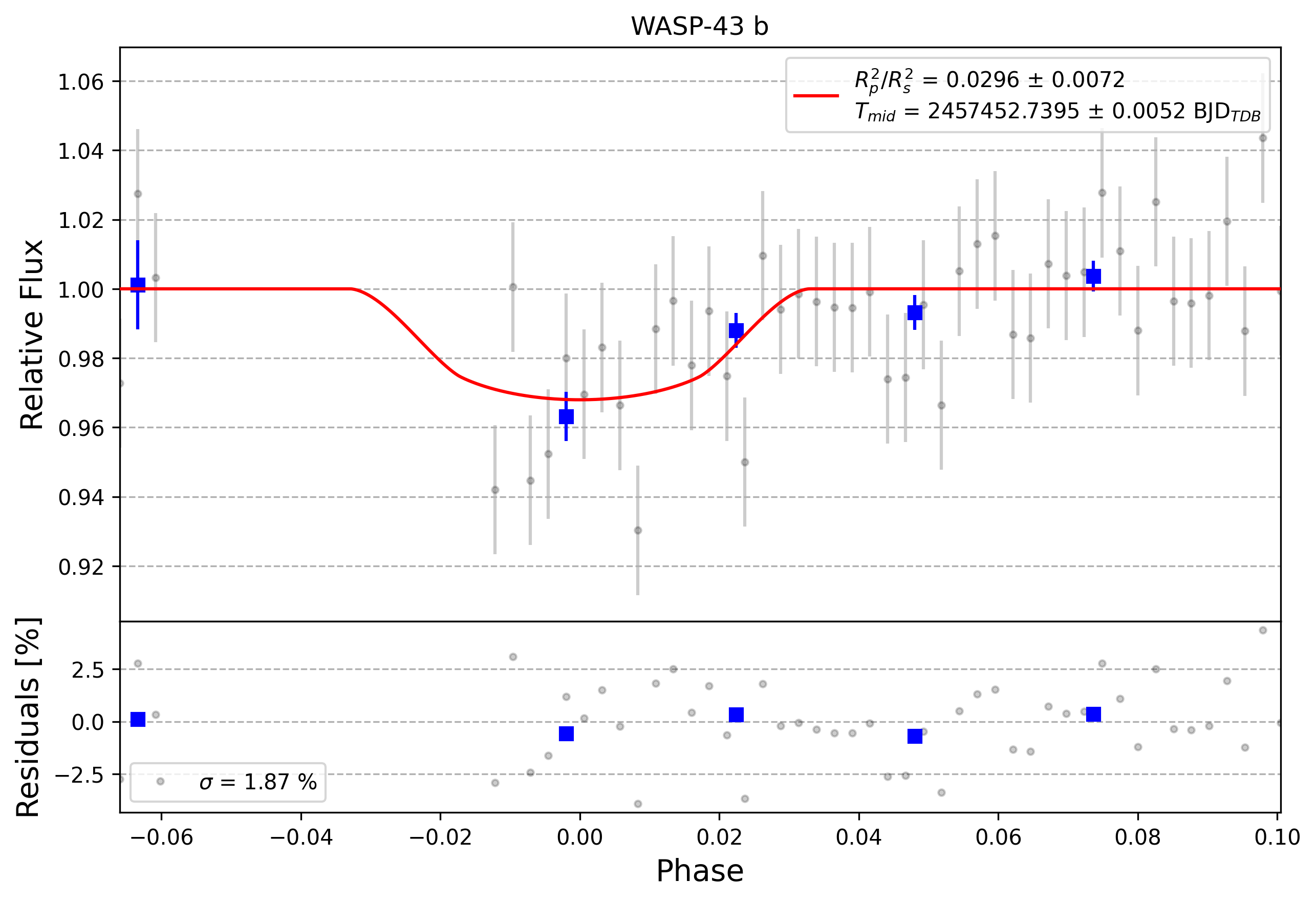 Light curve chart for 0011573