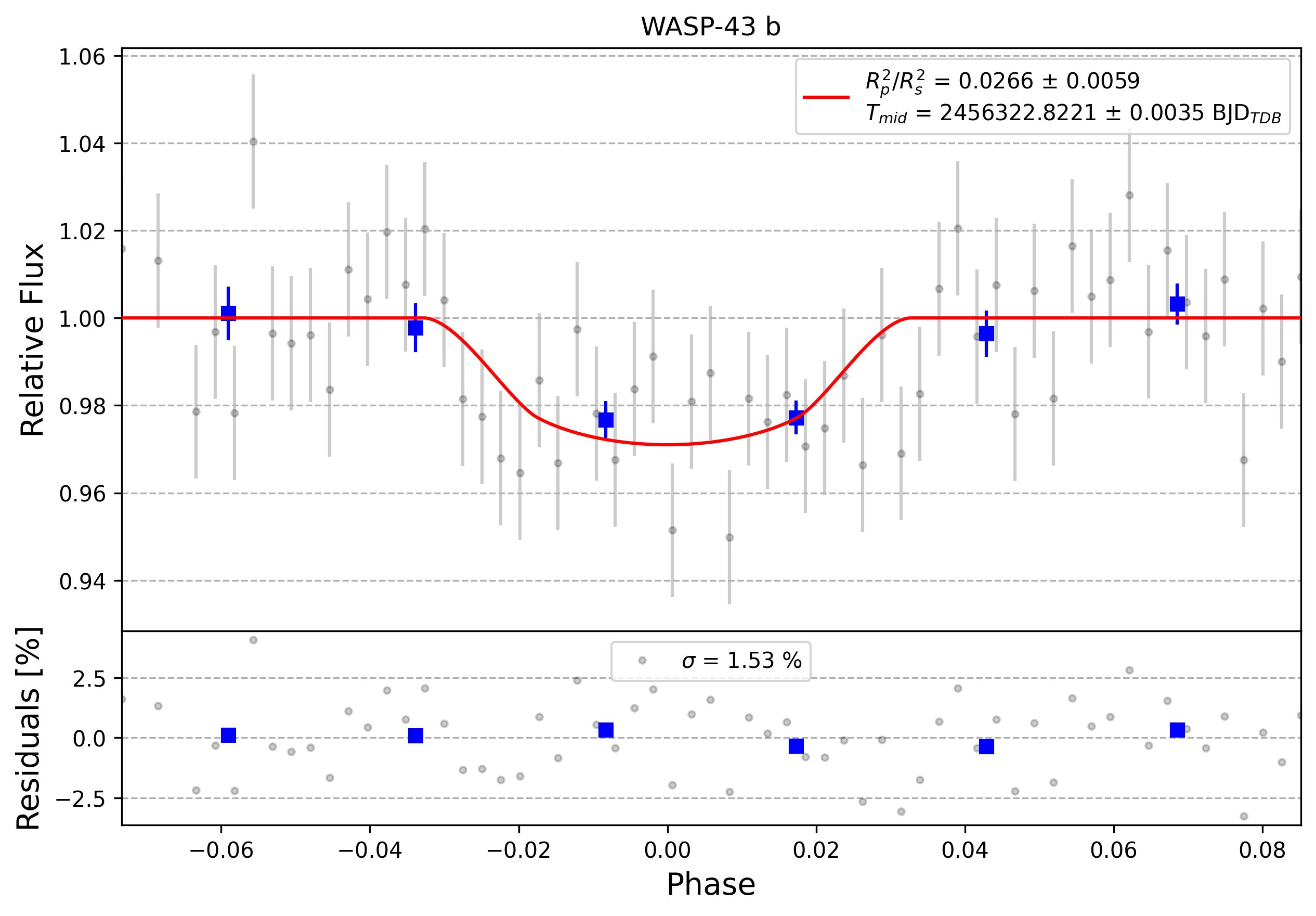 Light curve chart for 0011581