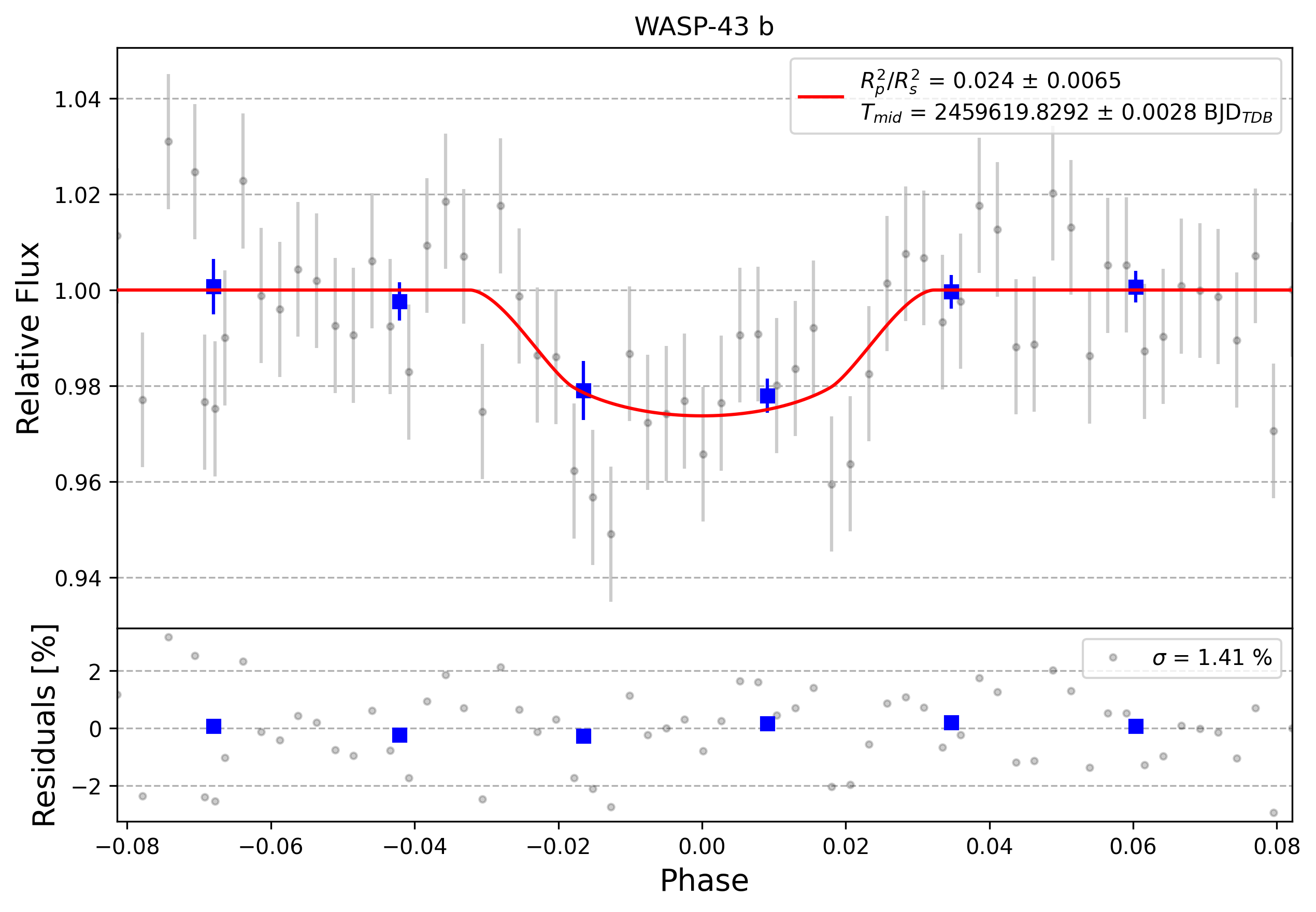 Light curve chart for 0011603