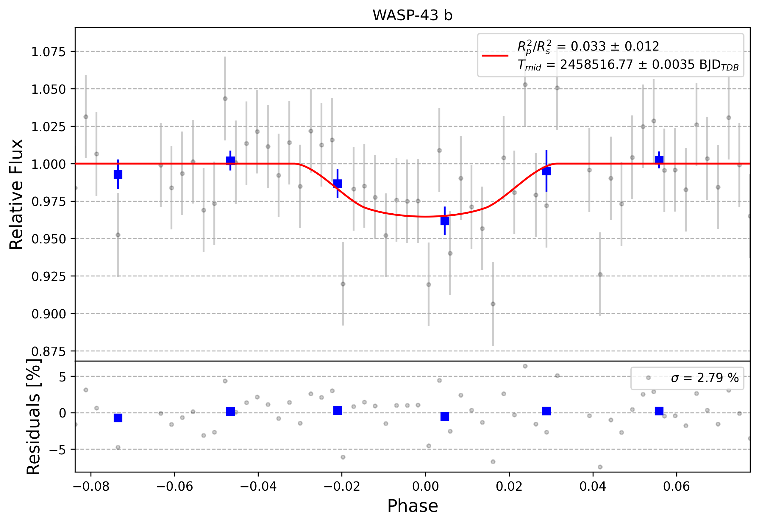 Light curve chart for 0011628