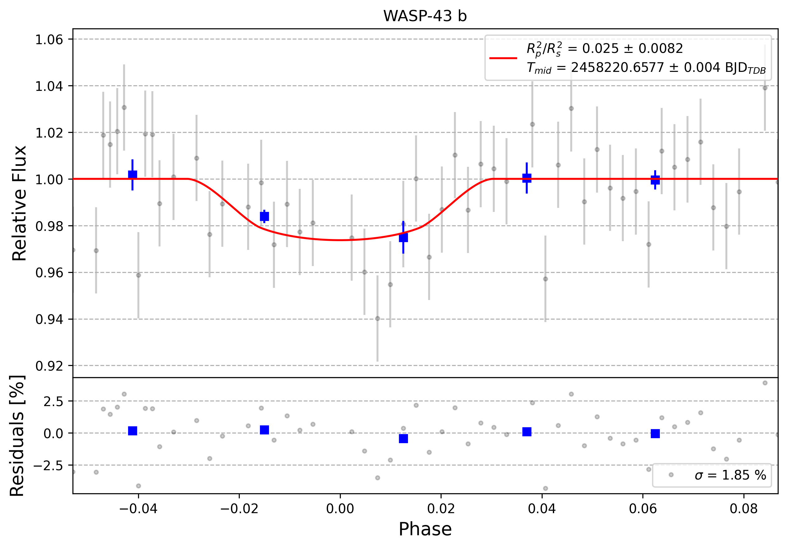 Light curve chart for 0011650