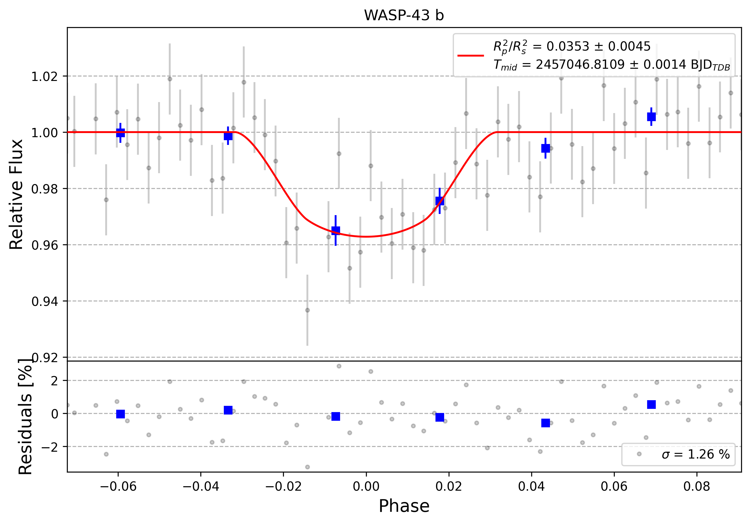Light curve chart for 0011737