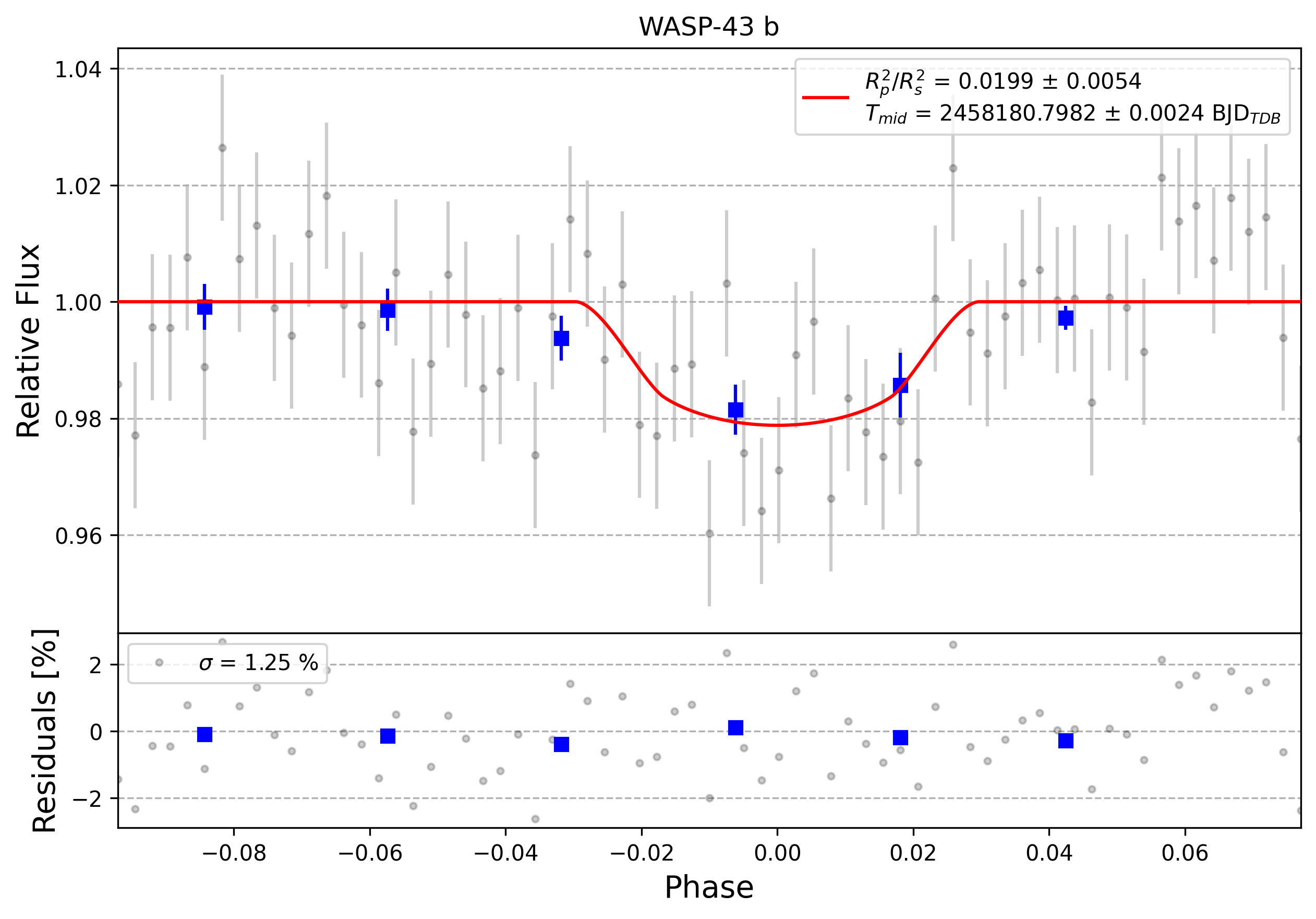 Light curve chart for 0011738