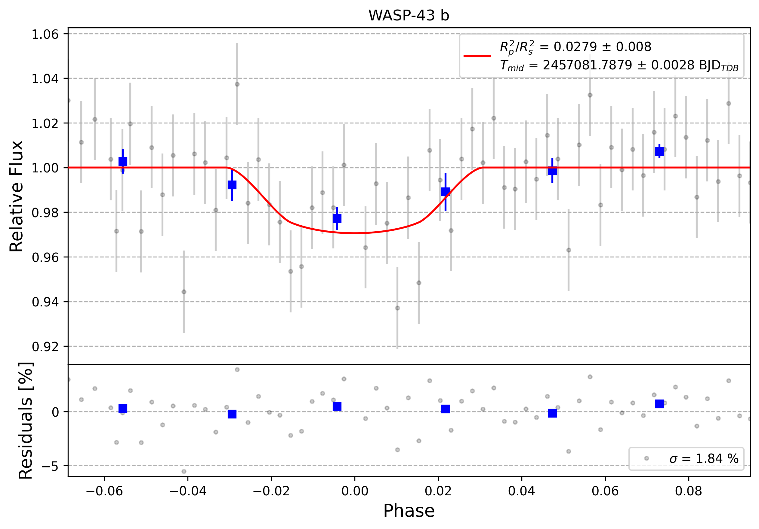 Light curve chart for 0011881