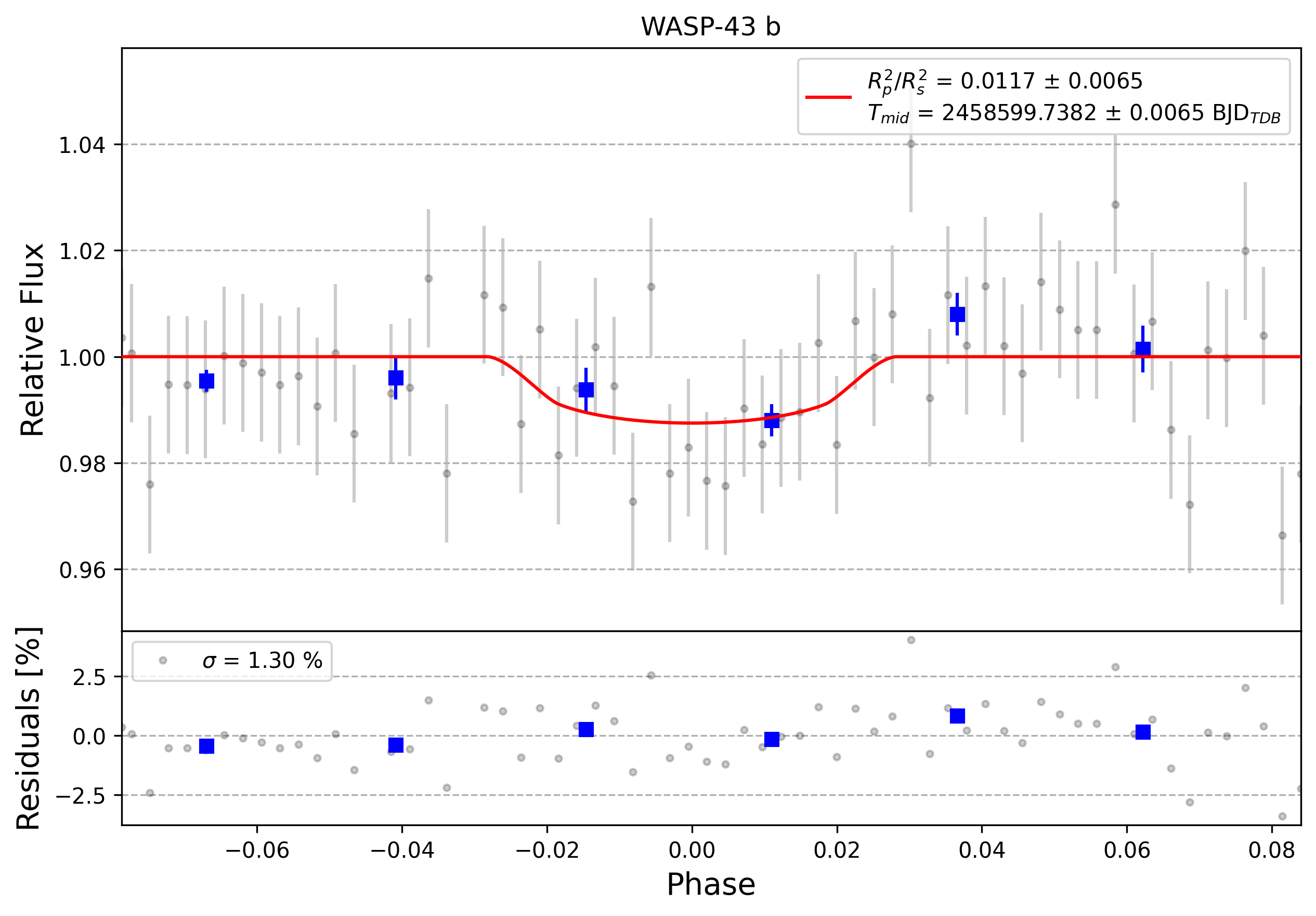 Light curve chart for 0011925