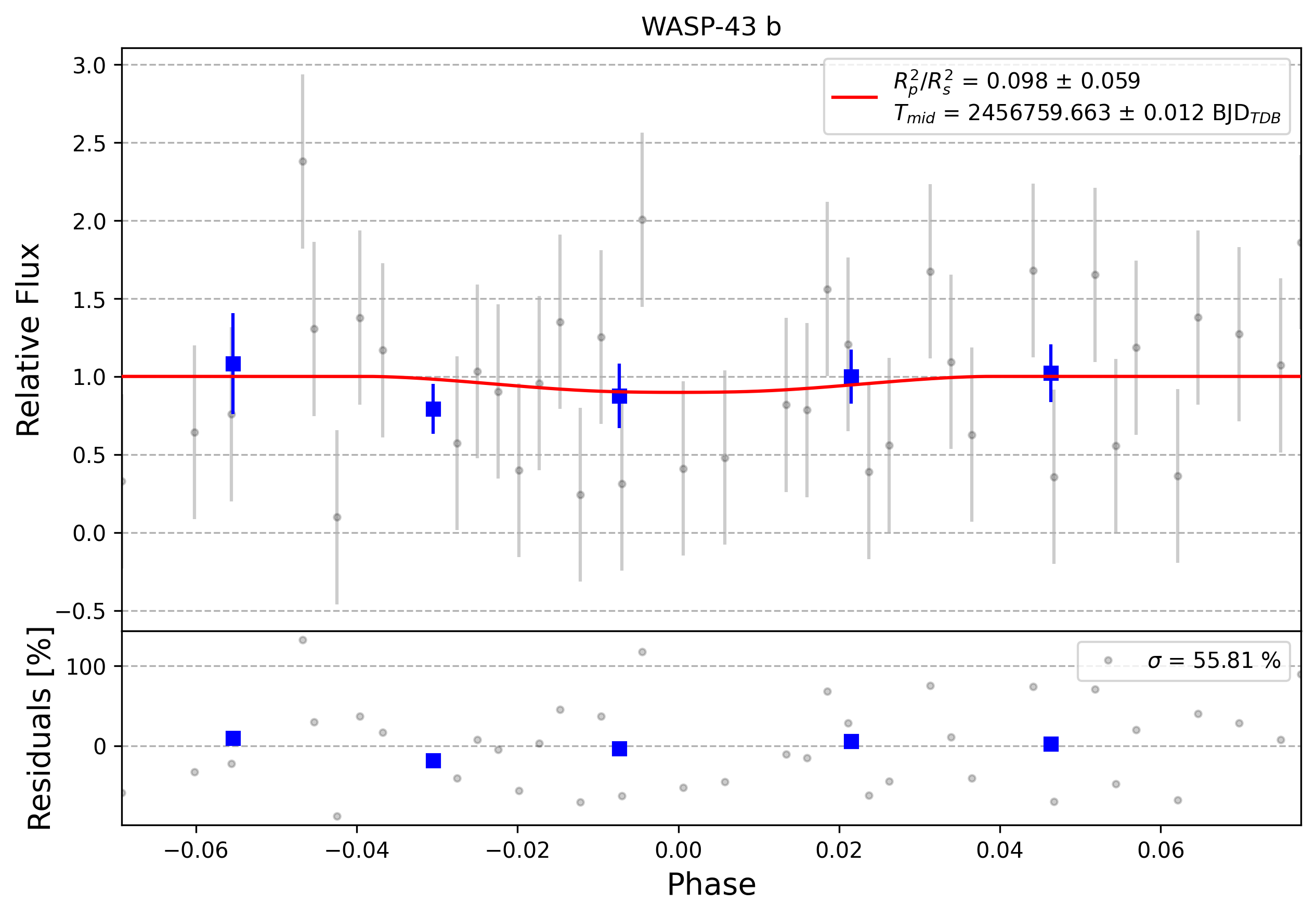 Light curve chart for 0011966