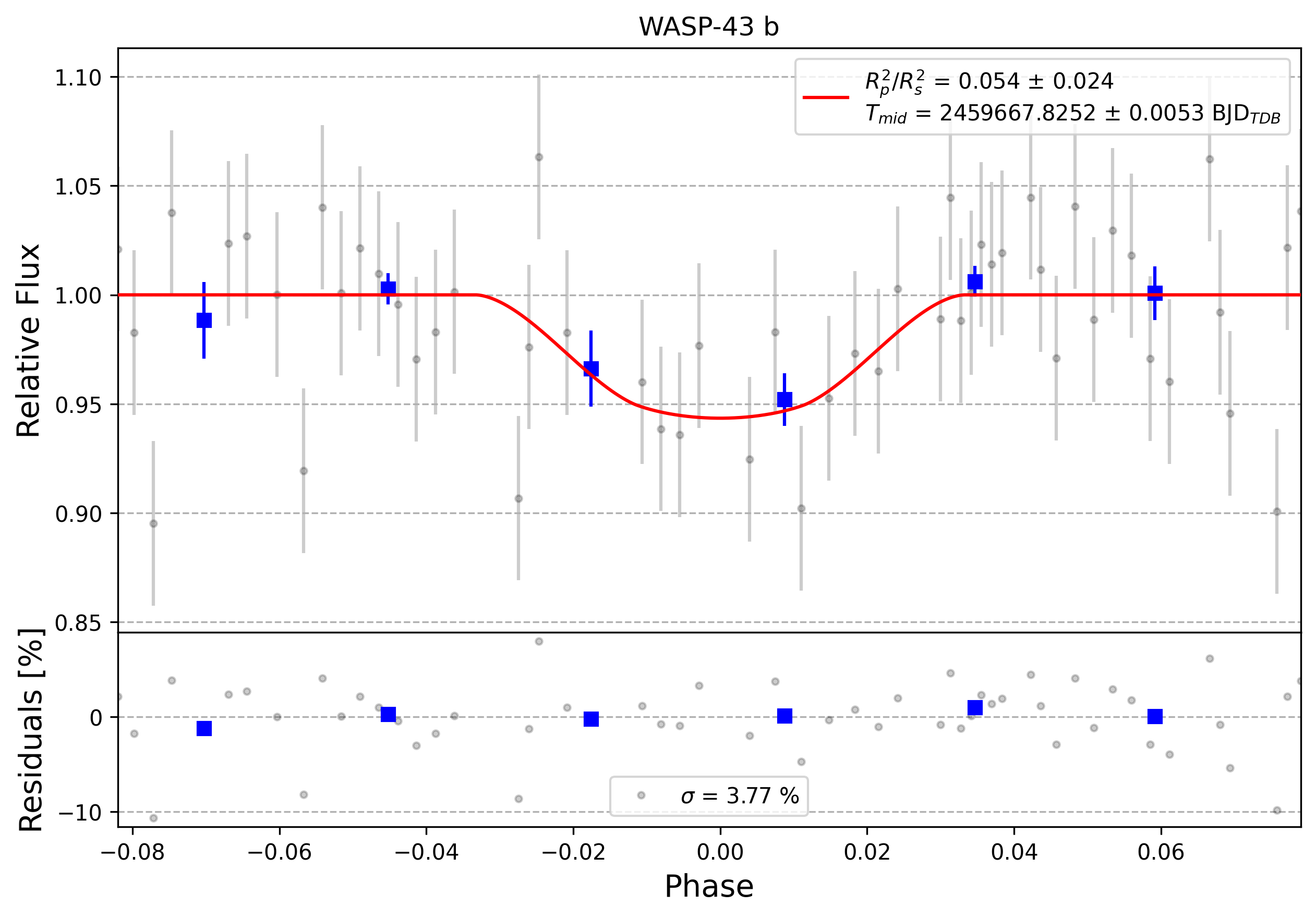 Light curve chart for 0012097