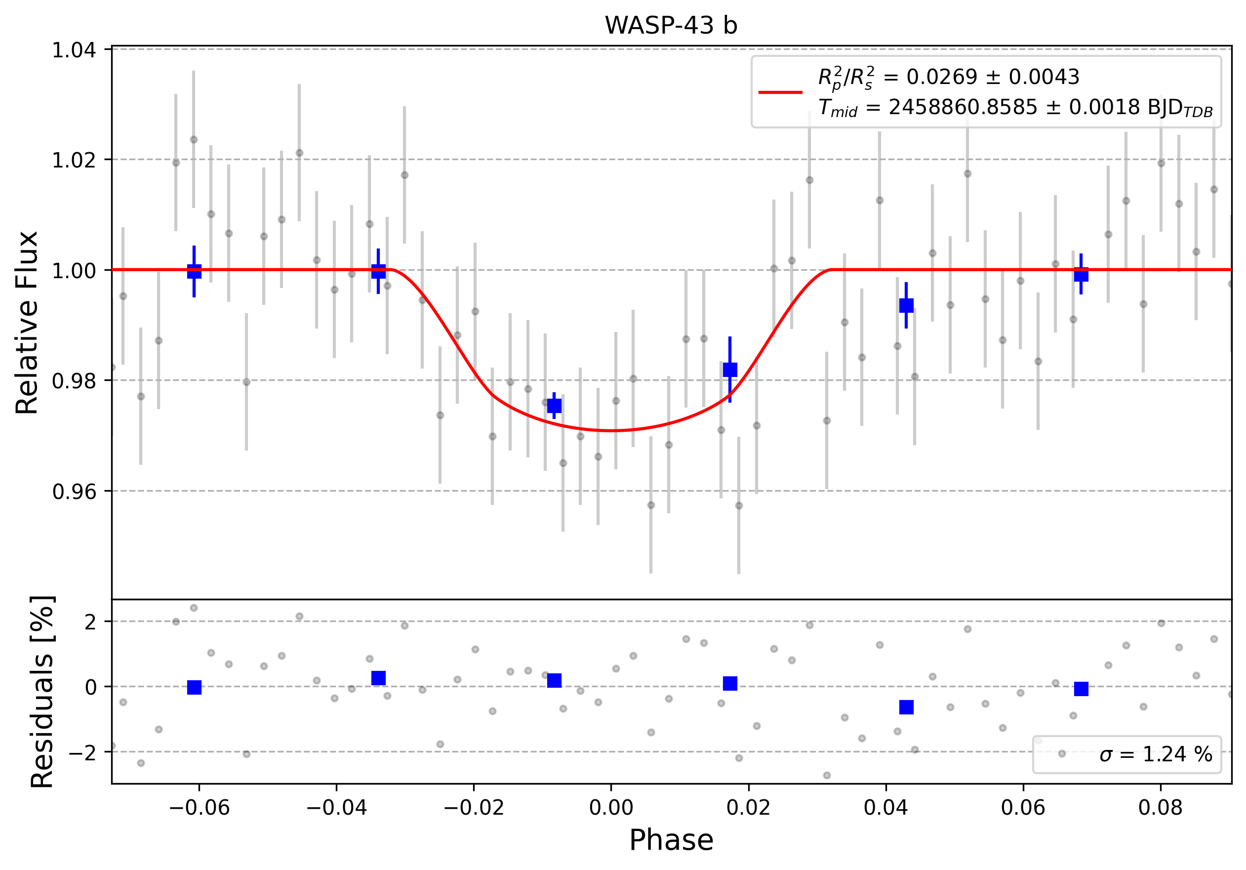 Light curve chart for 0012151
