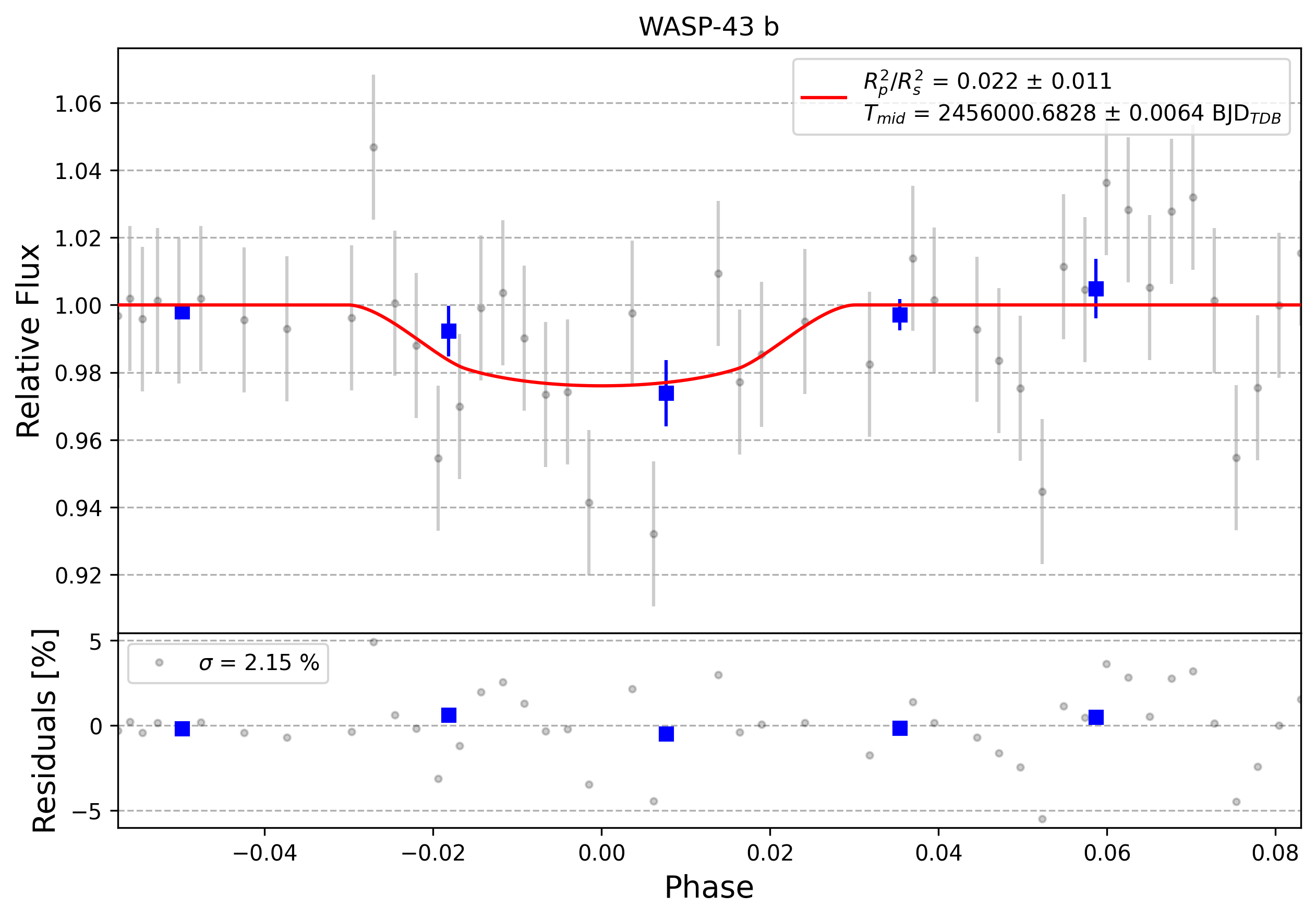 Light curve chart for 0012236