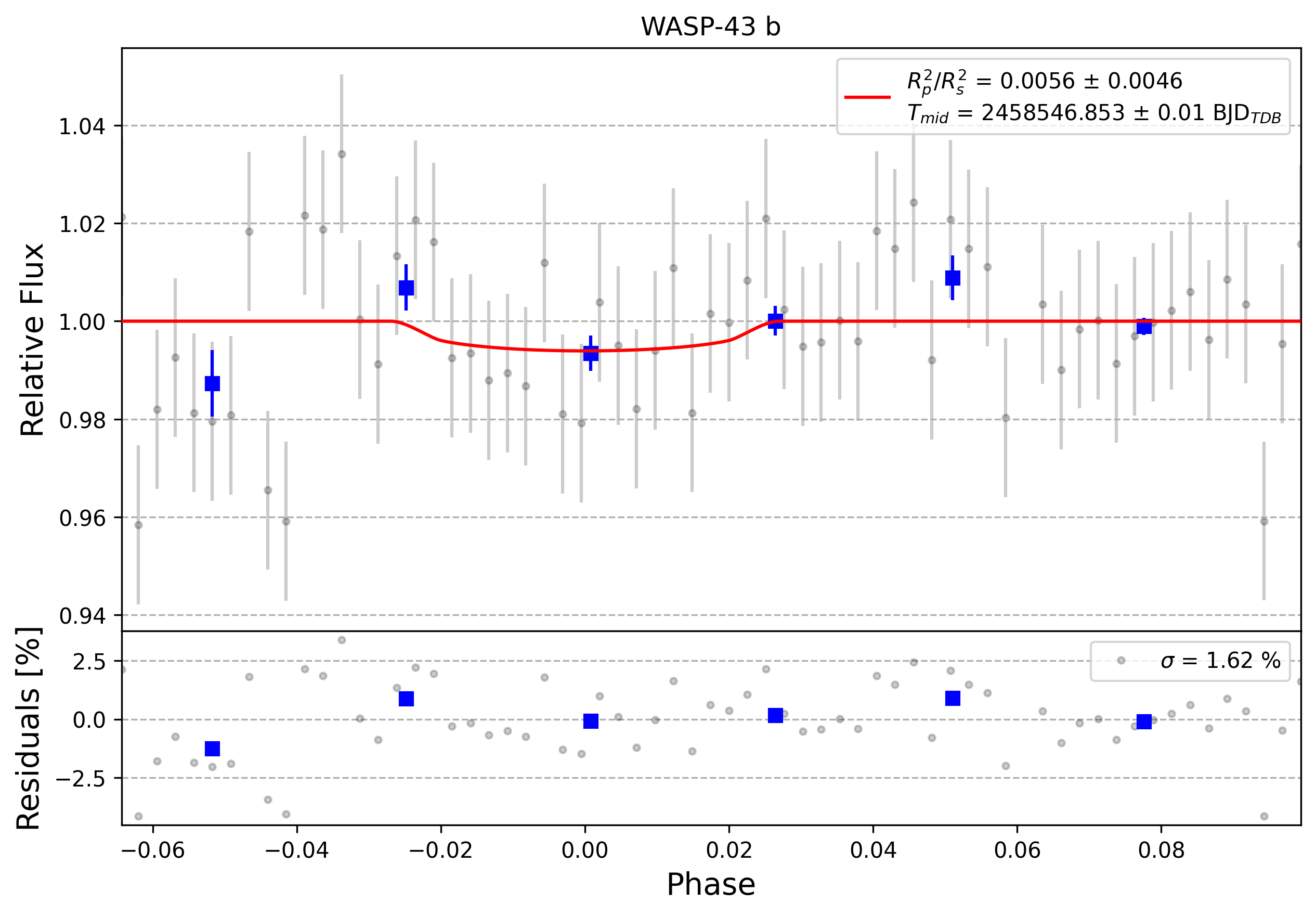 Light curve chart for 0012333
