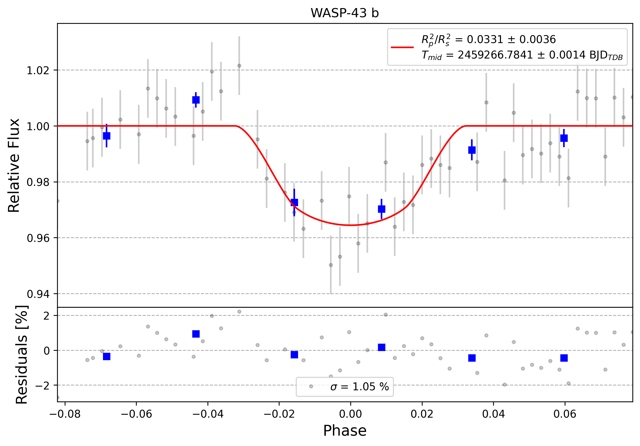 Light curve chart for 0012344