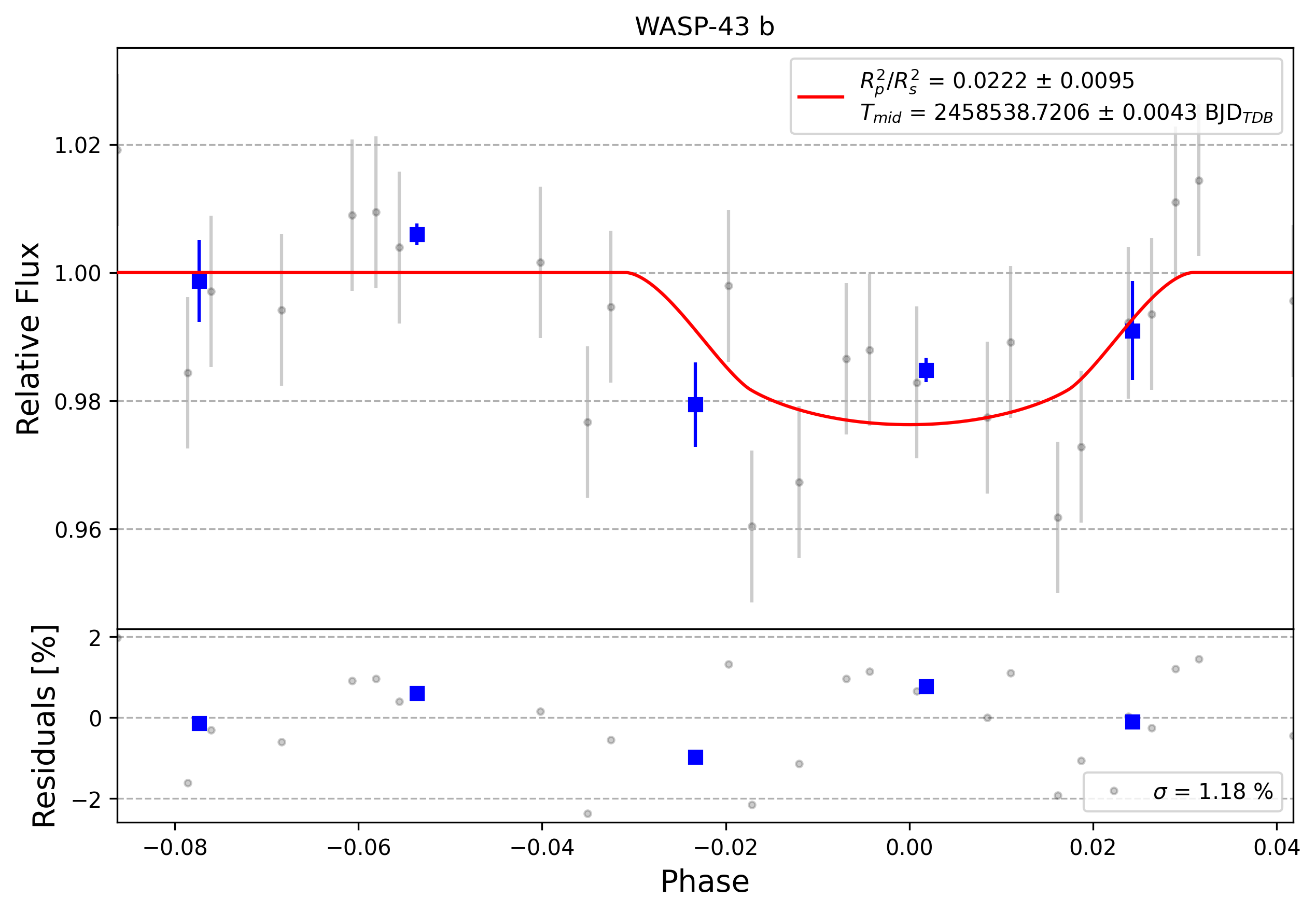 Light curve chart for 0012533