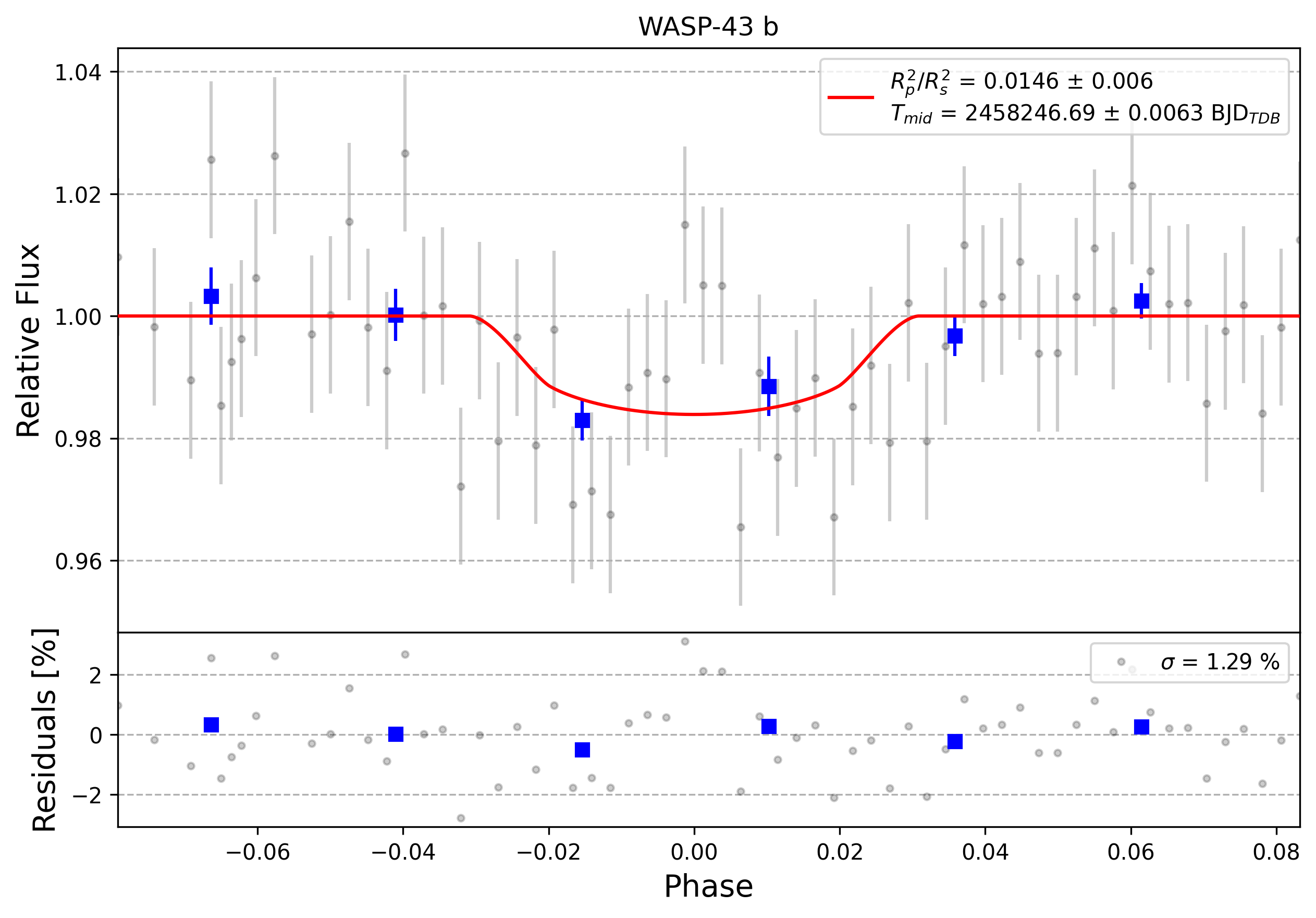 Light curve chart for 0012560