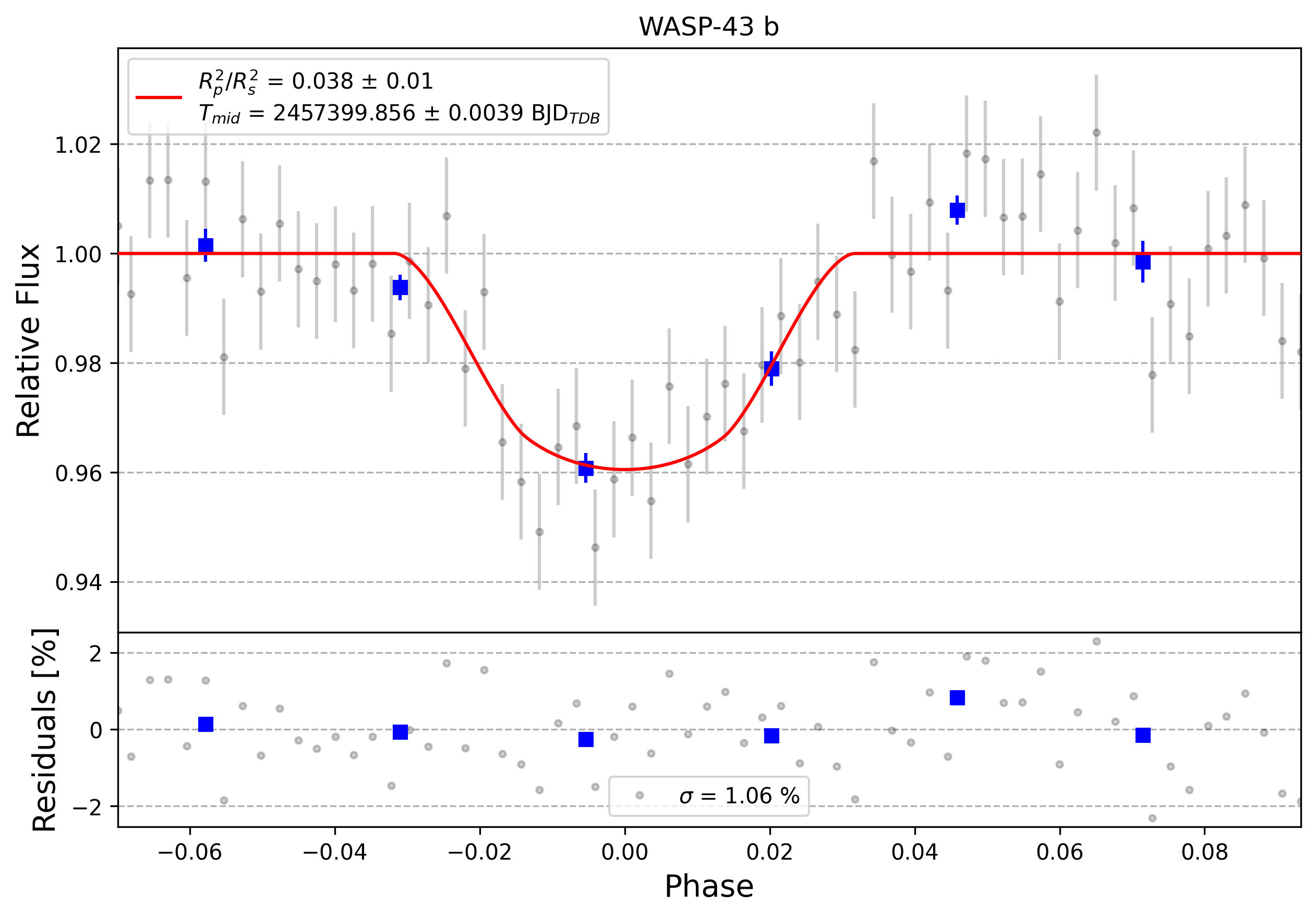 Light curve chart for 0012597
