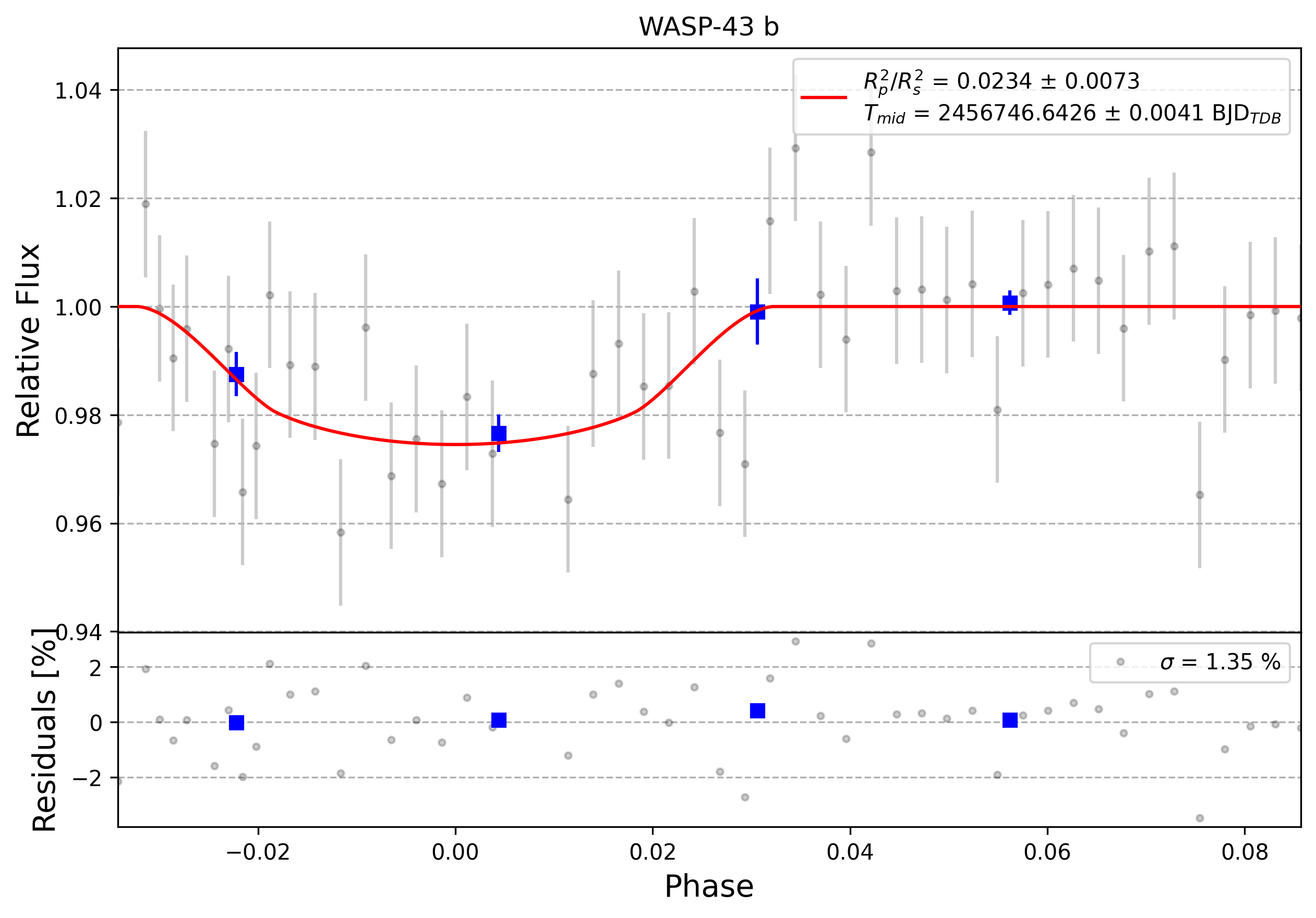 Light curve chart for 0012600