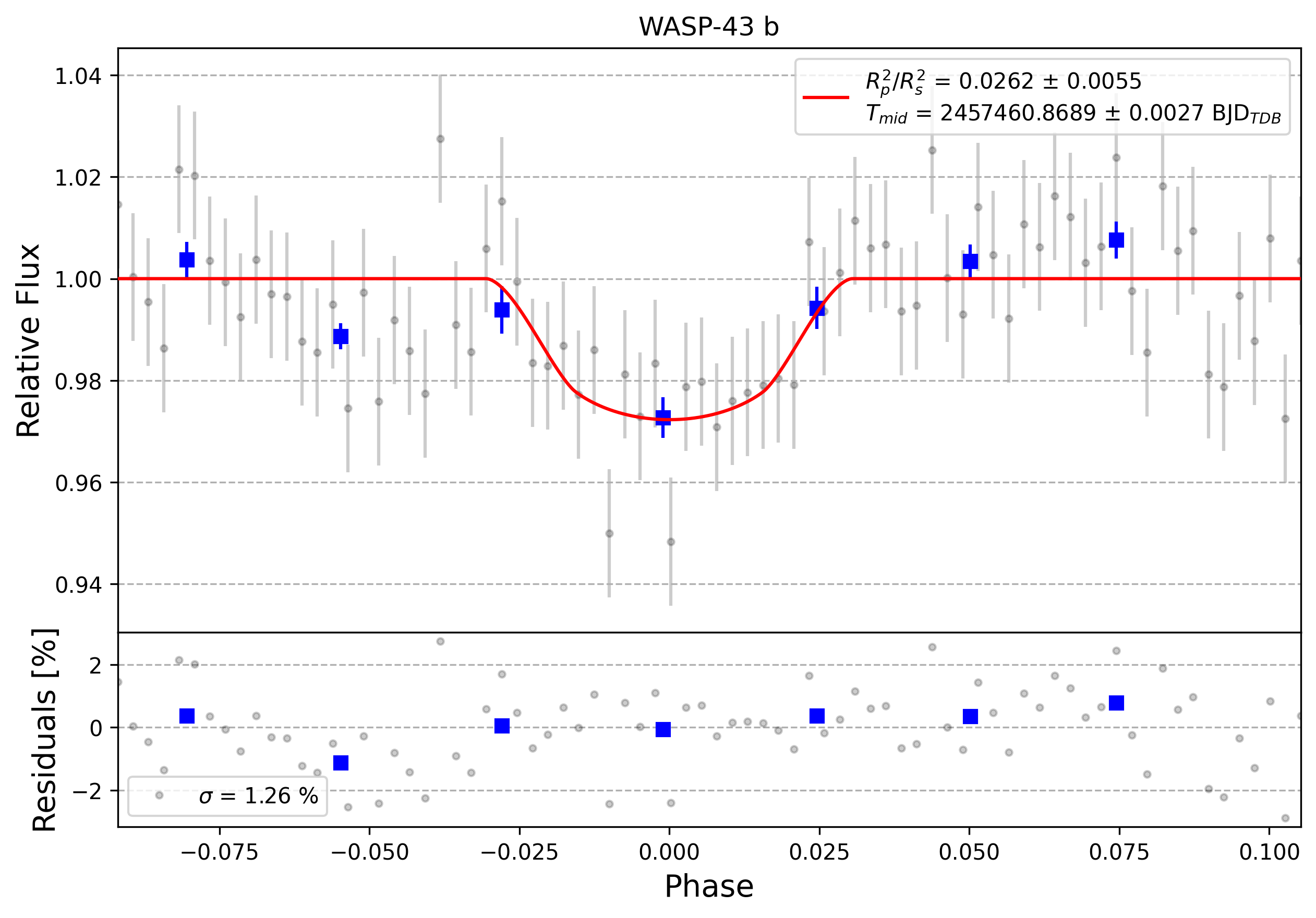 Light curve chart for 0012654