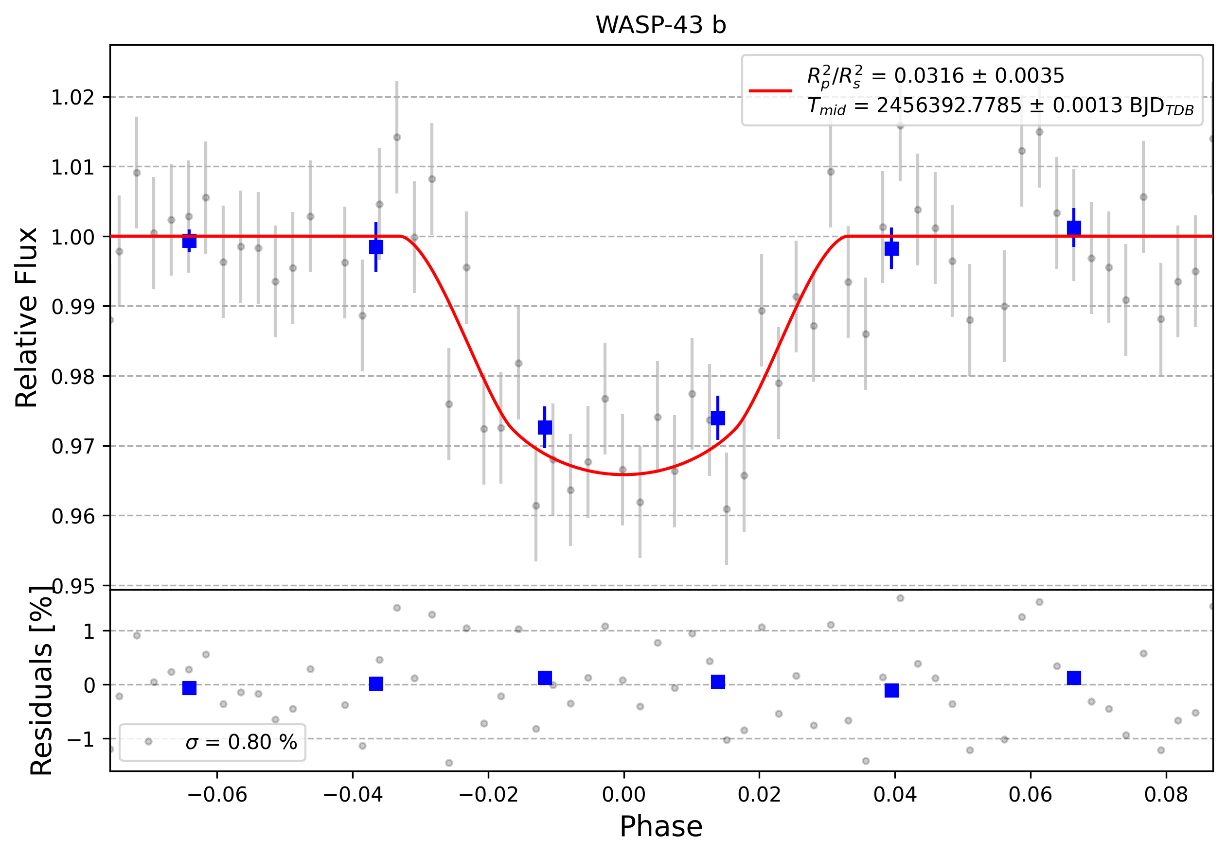 Light curve chart for 0012661