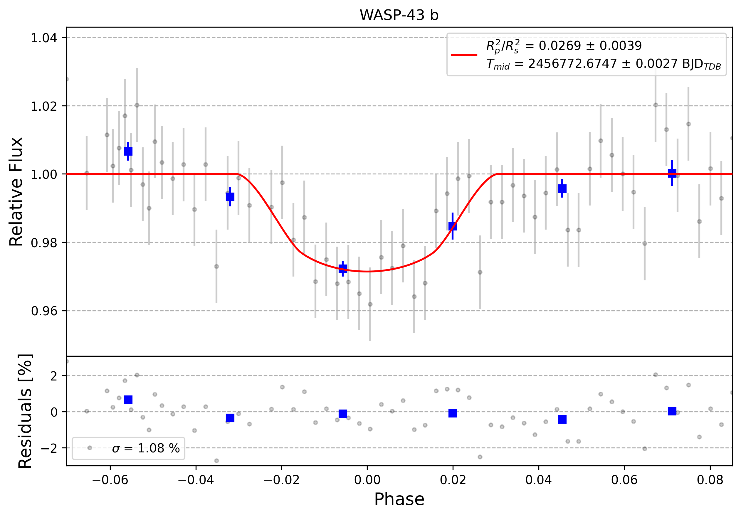 Light curve chart for 0012676