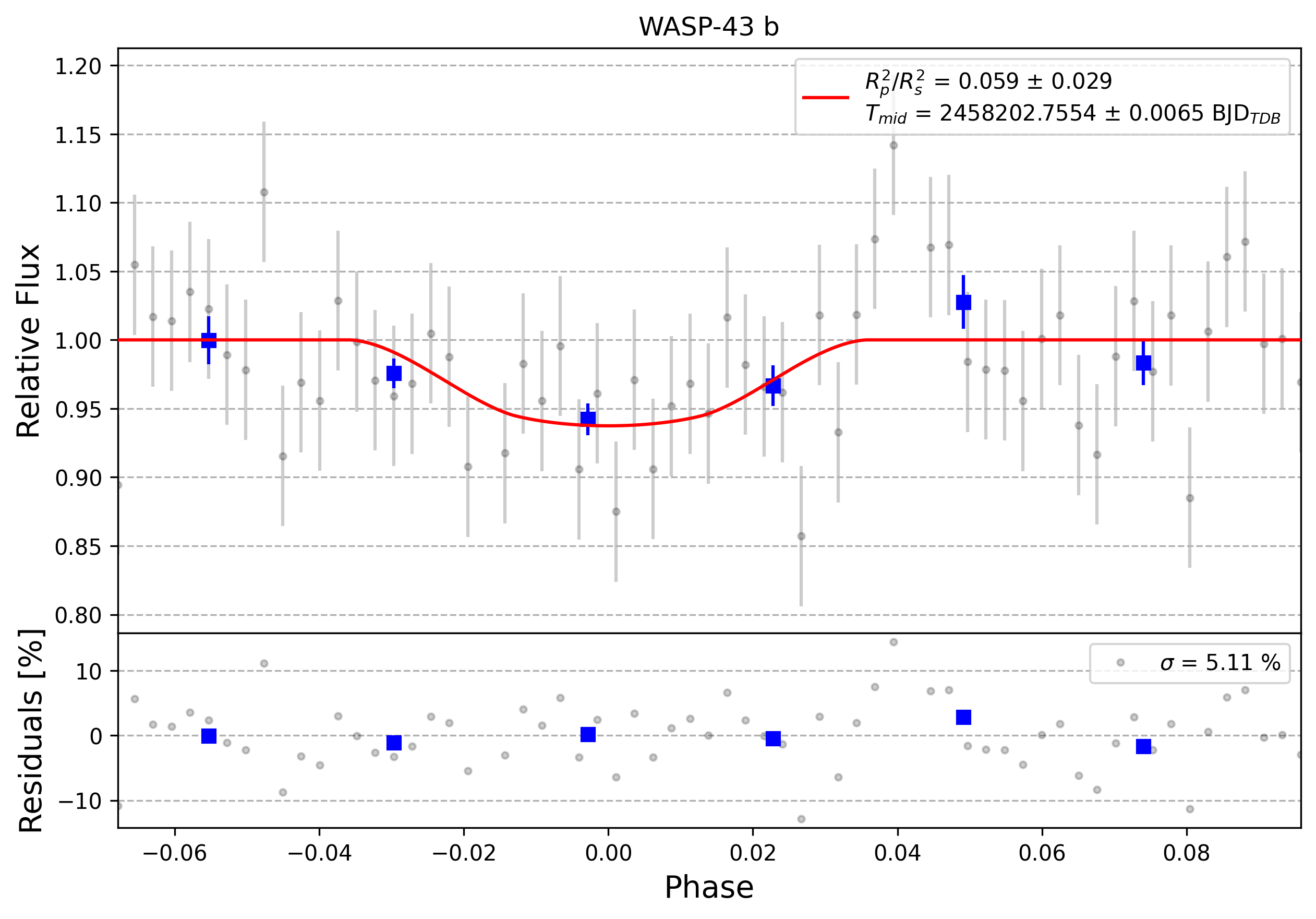 Light curve chart for 0012684