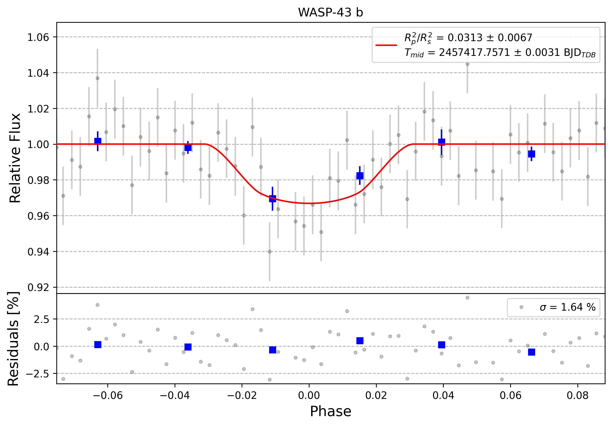 Light curve chart for 0012706