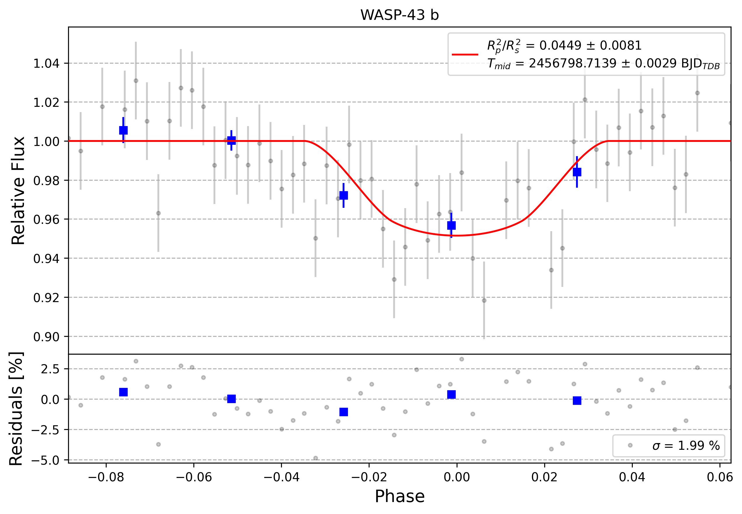 Light curve chart for 0012764