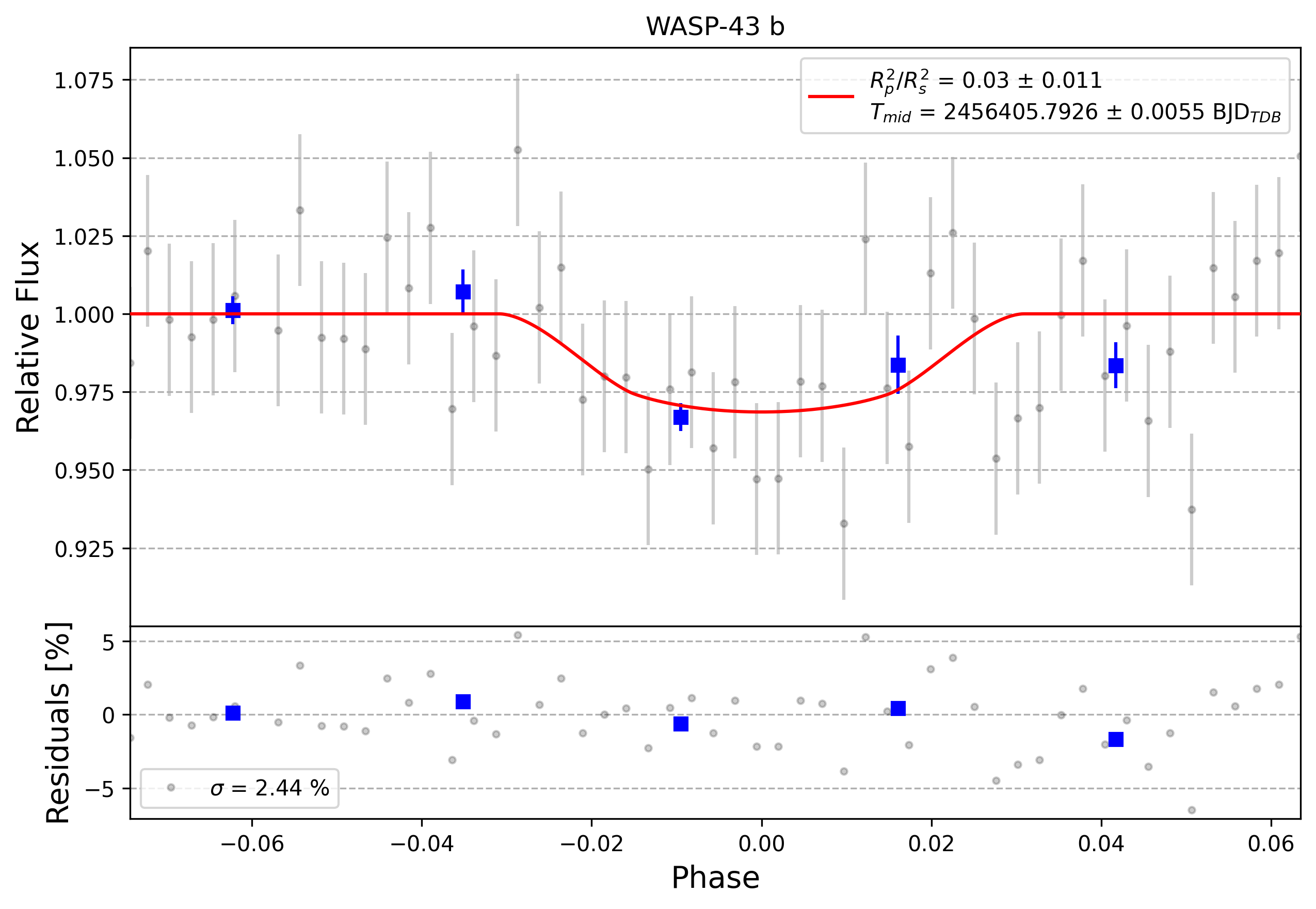 Light curve chart for 0012773