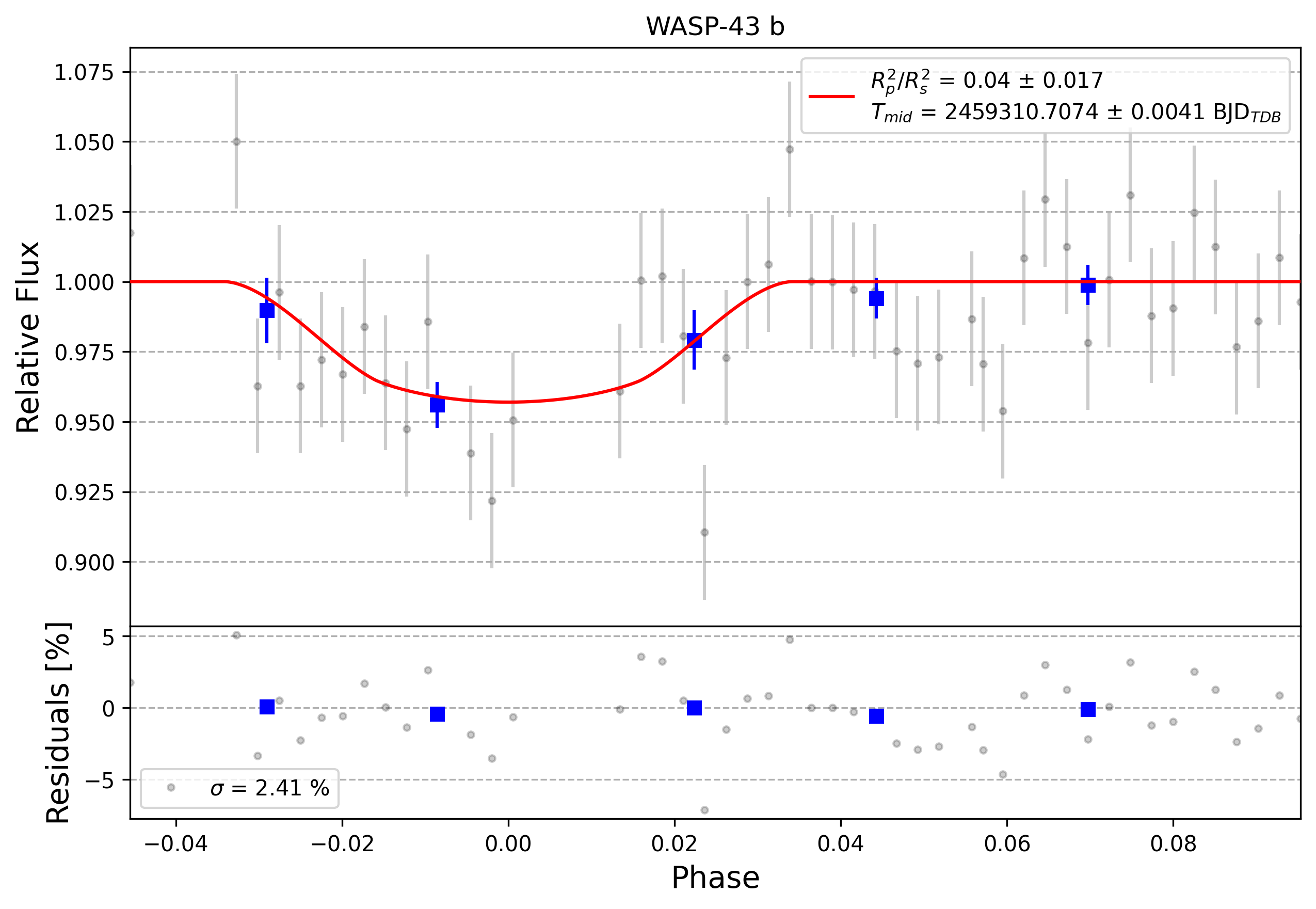 Light curve chart for 0012859