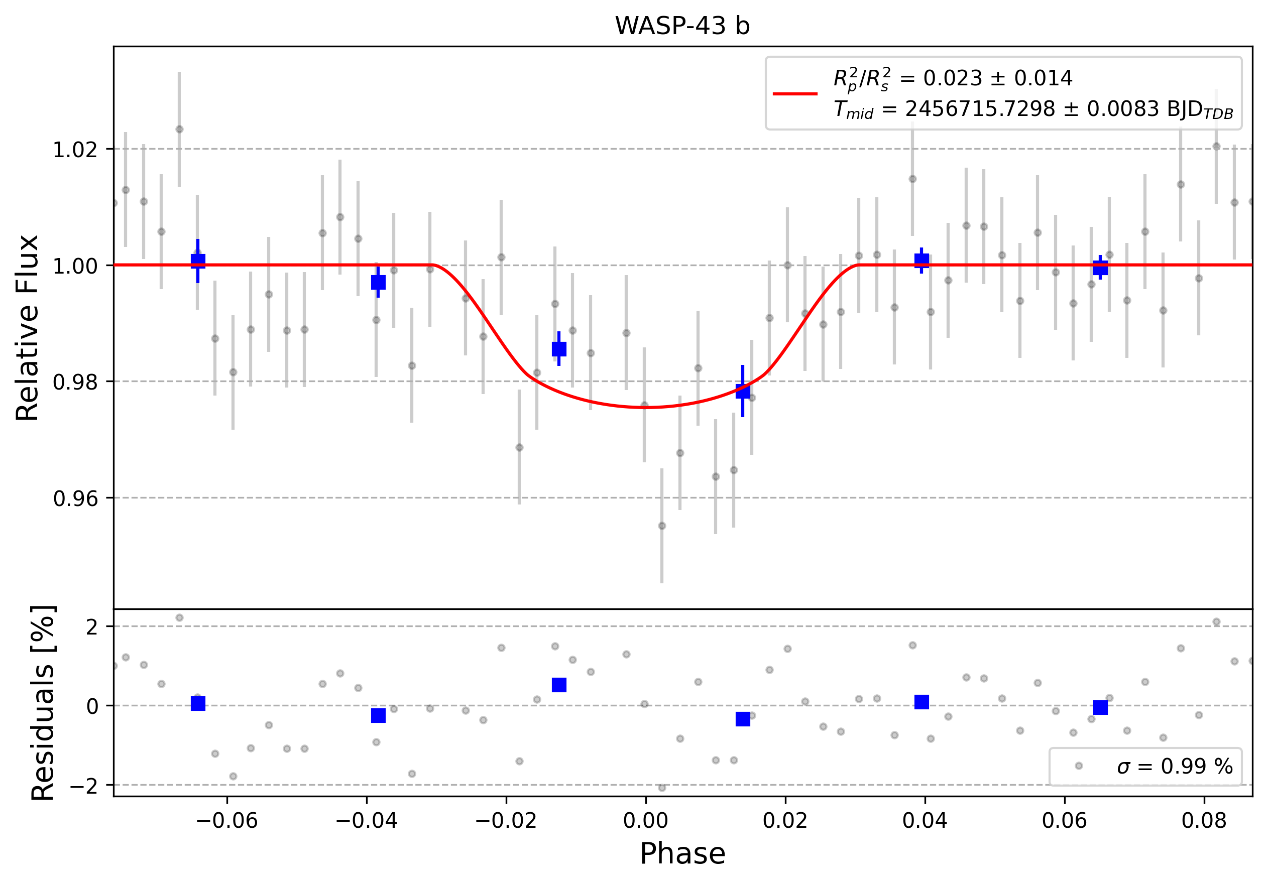 Light curve chart for 0013088